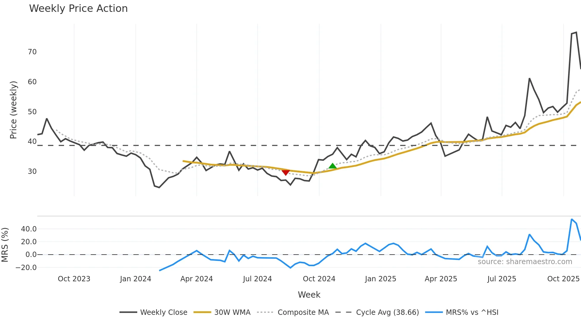 301323 weekly Price Action chart, closing 2025-10-27