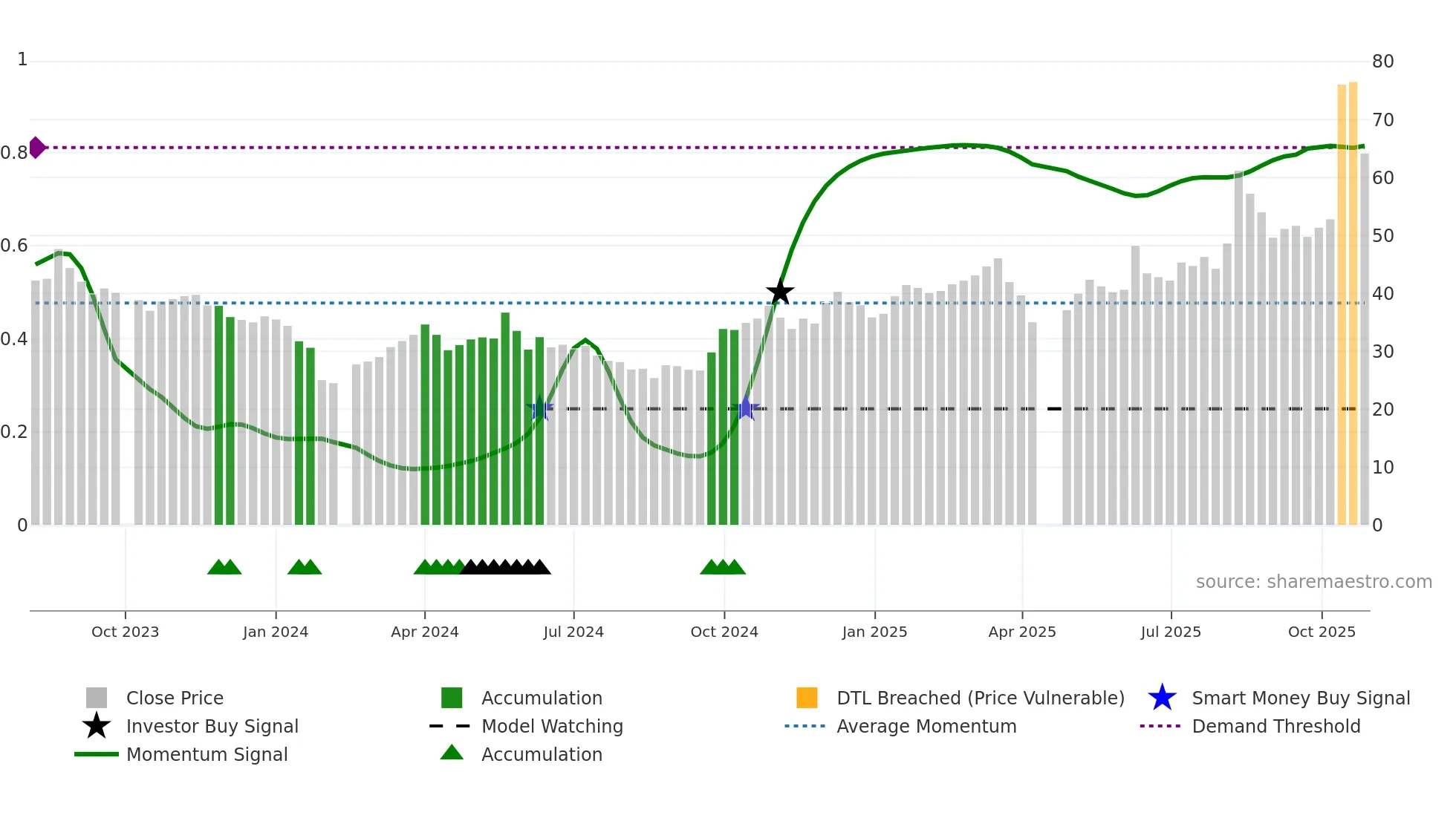 301323 weekly Smart Money chart