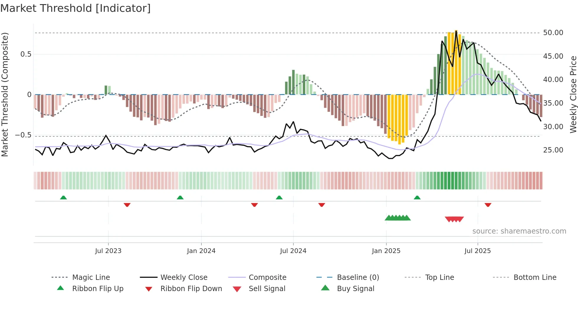 8072 weekly Market Threshold chart