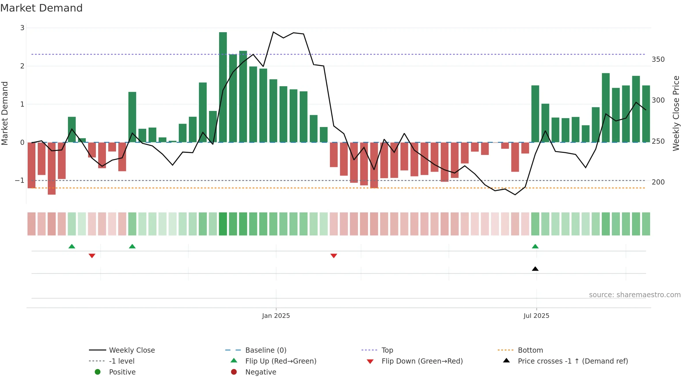 SIGNPOST weekly Market Demand chart, closing 2025-09-15.