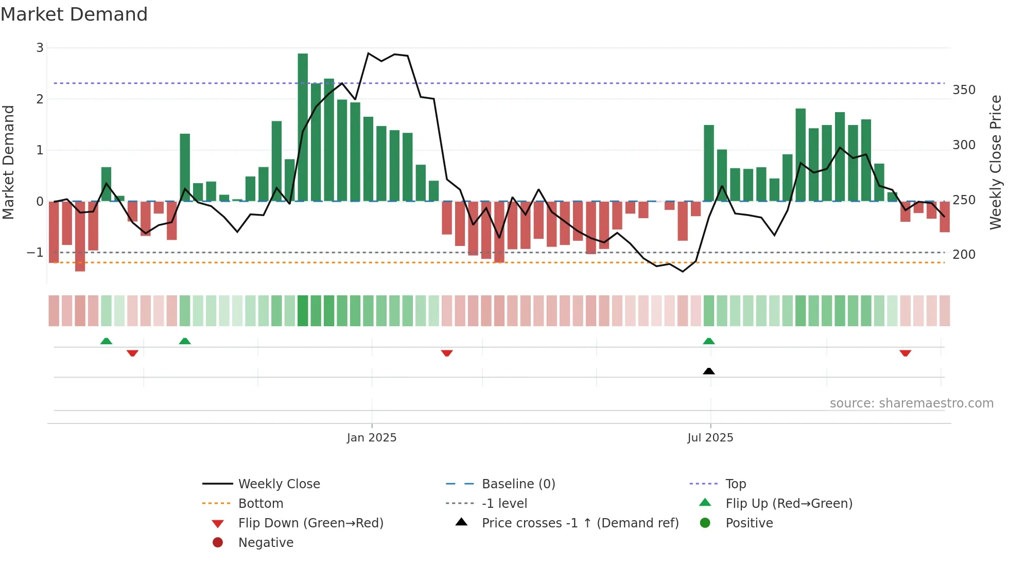 SIGNPOST weekly Market Demand chart
