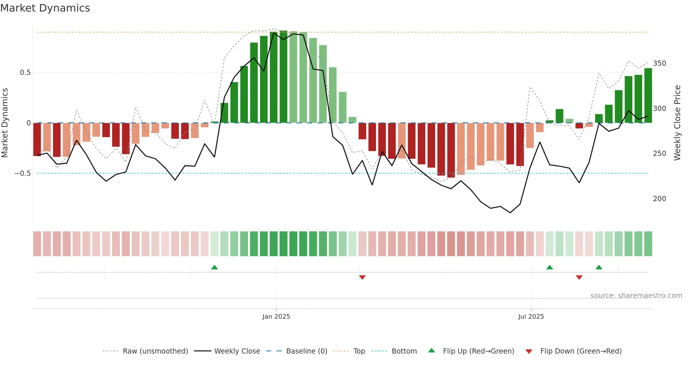 SIGNPOST weekly Market Dynamics chart, closing 2025-09-15.