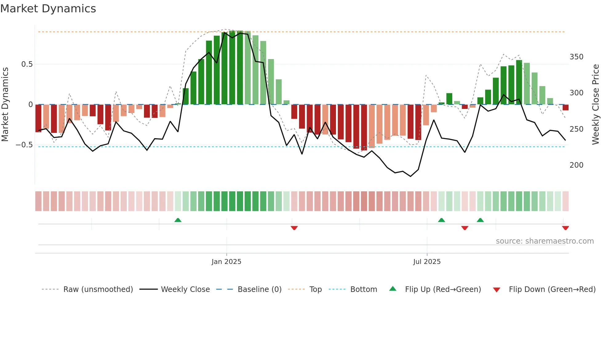 SIGNPOST weekly Market Dynamics chart