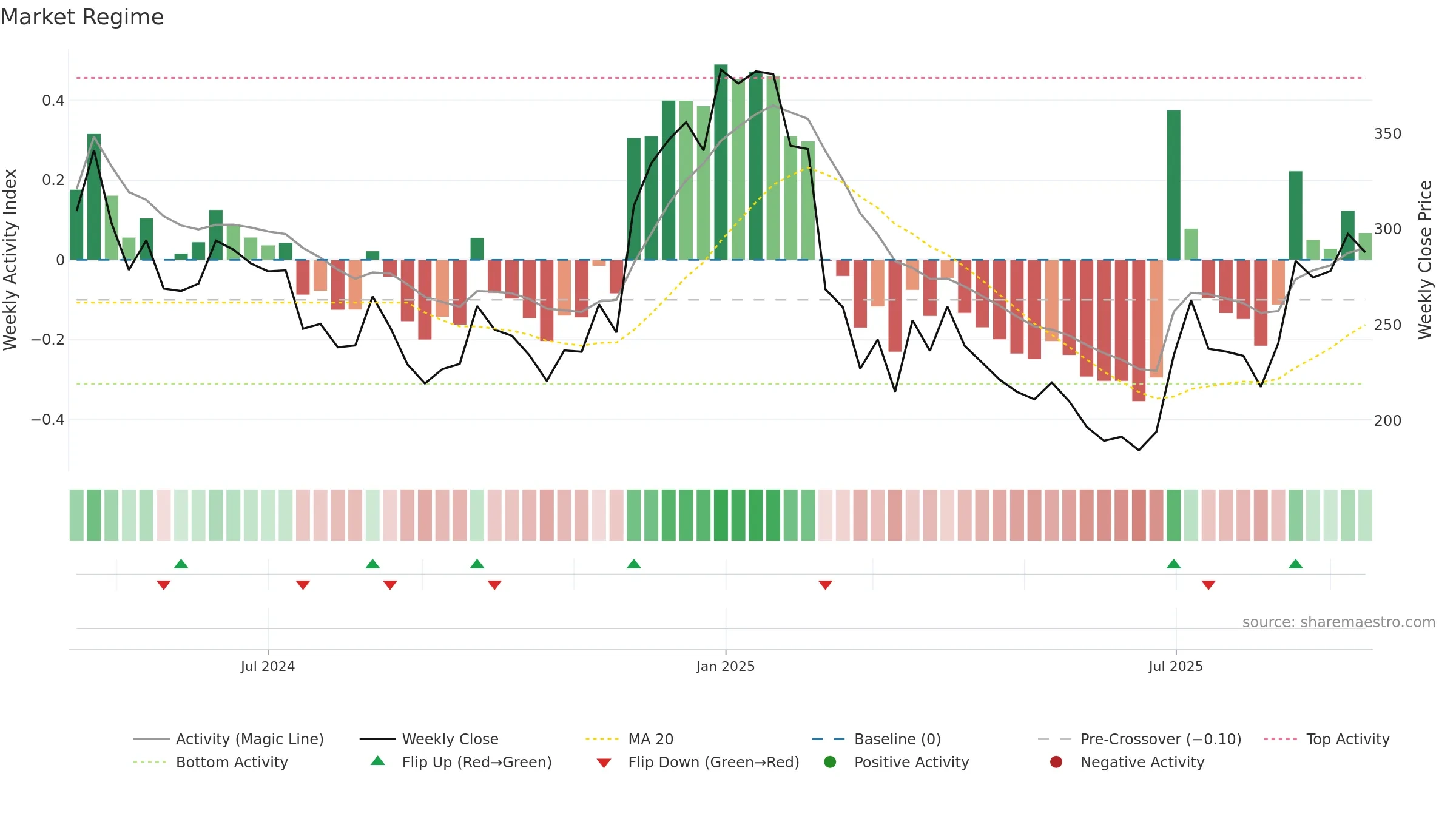 SIGNPOST weekly Market Snapshot chart, closing 2025-09-15.