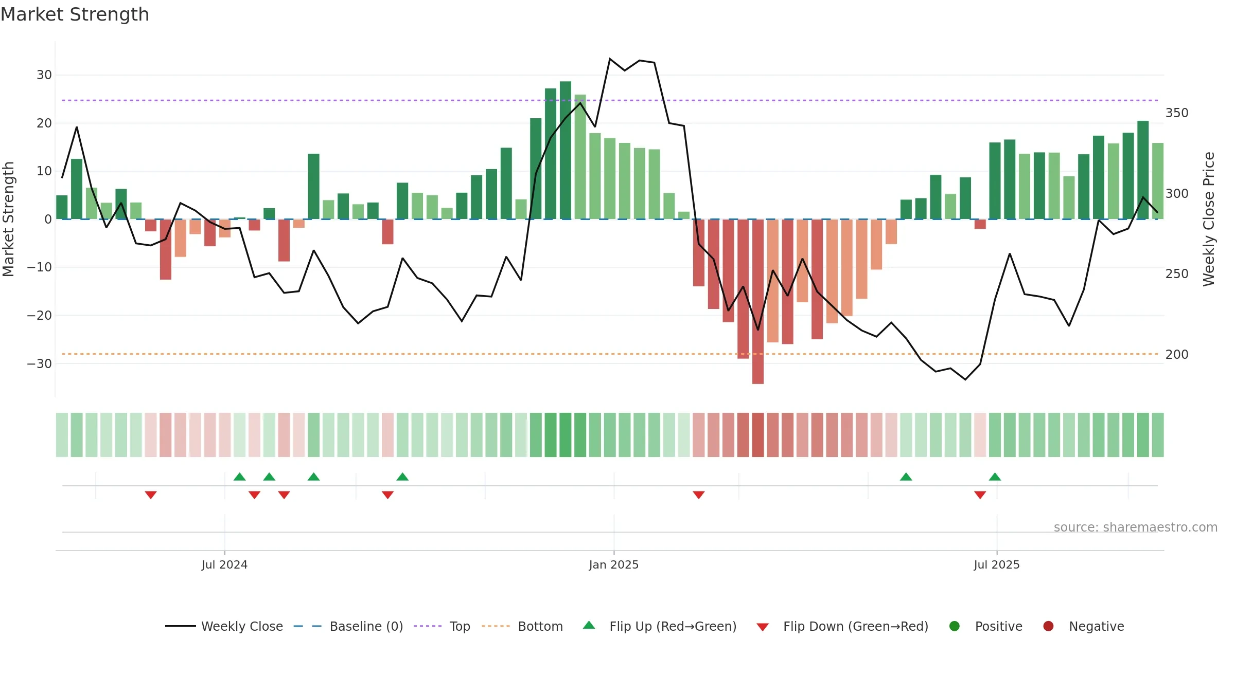 SIGNPOST weekly Market Strength chart, closing 2025-09-15.
