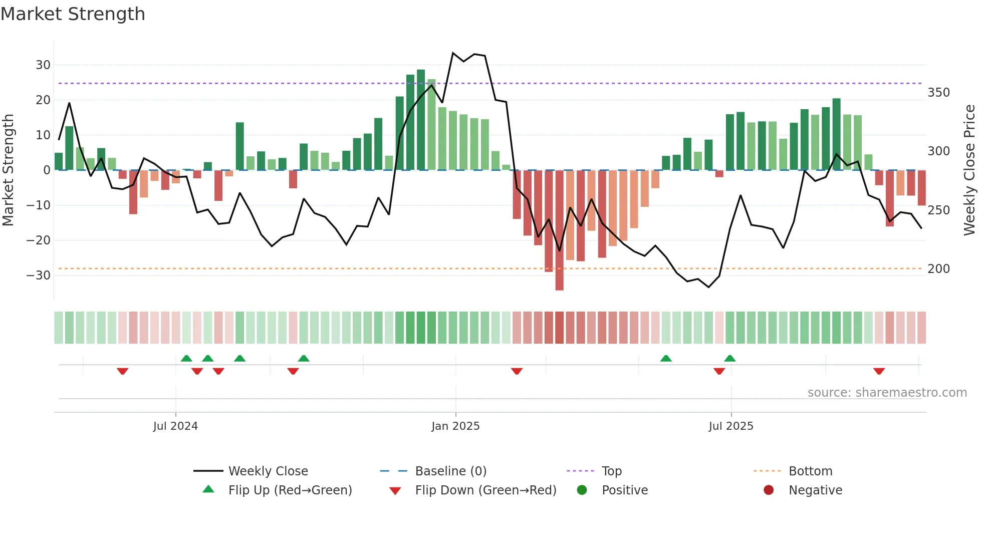SIGNPOST weekly Market Strength chart
