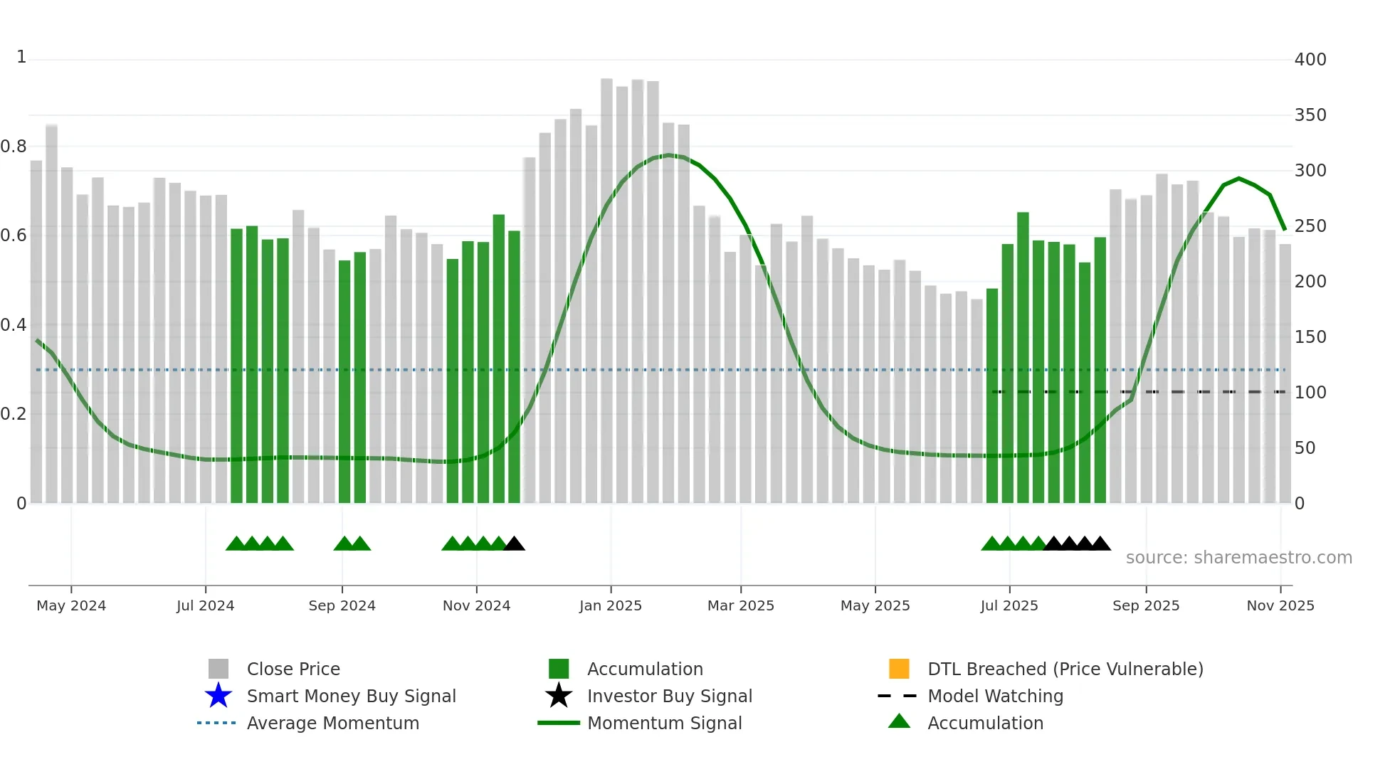 SIGNPOST weekly Smart Money chart