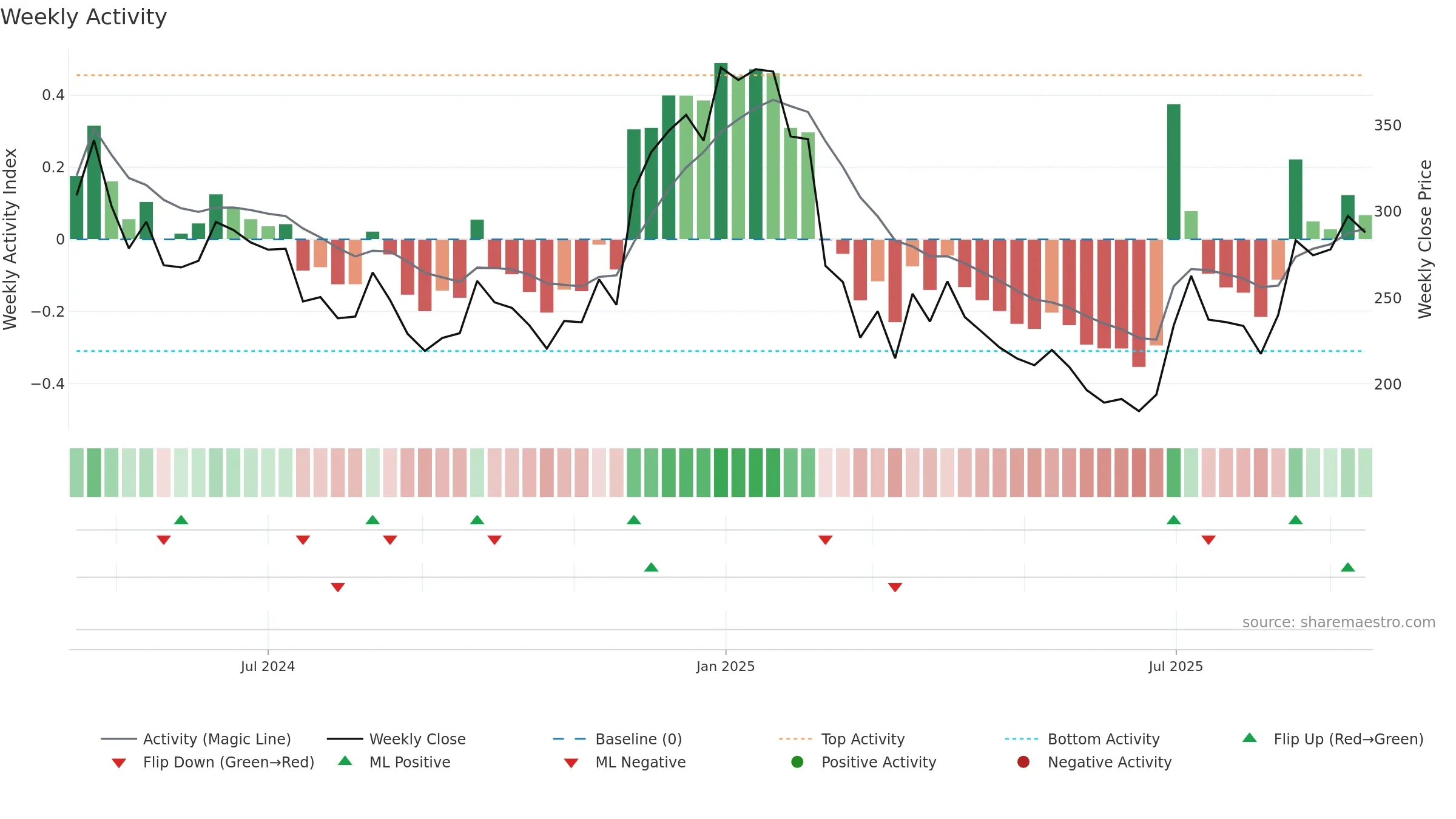 SIGNPOST weekly Activity chart, closing 2025-09-15.