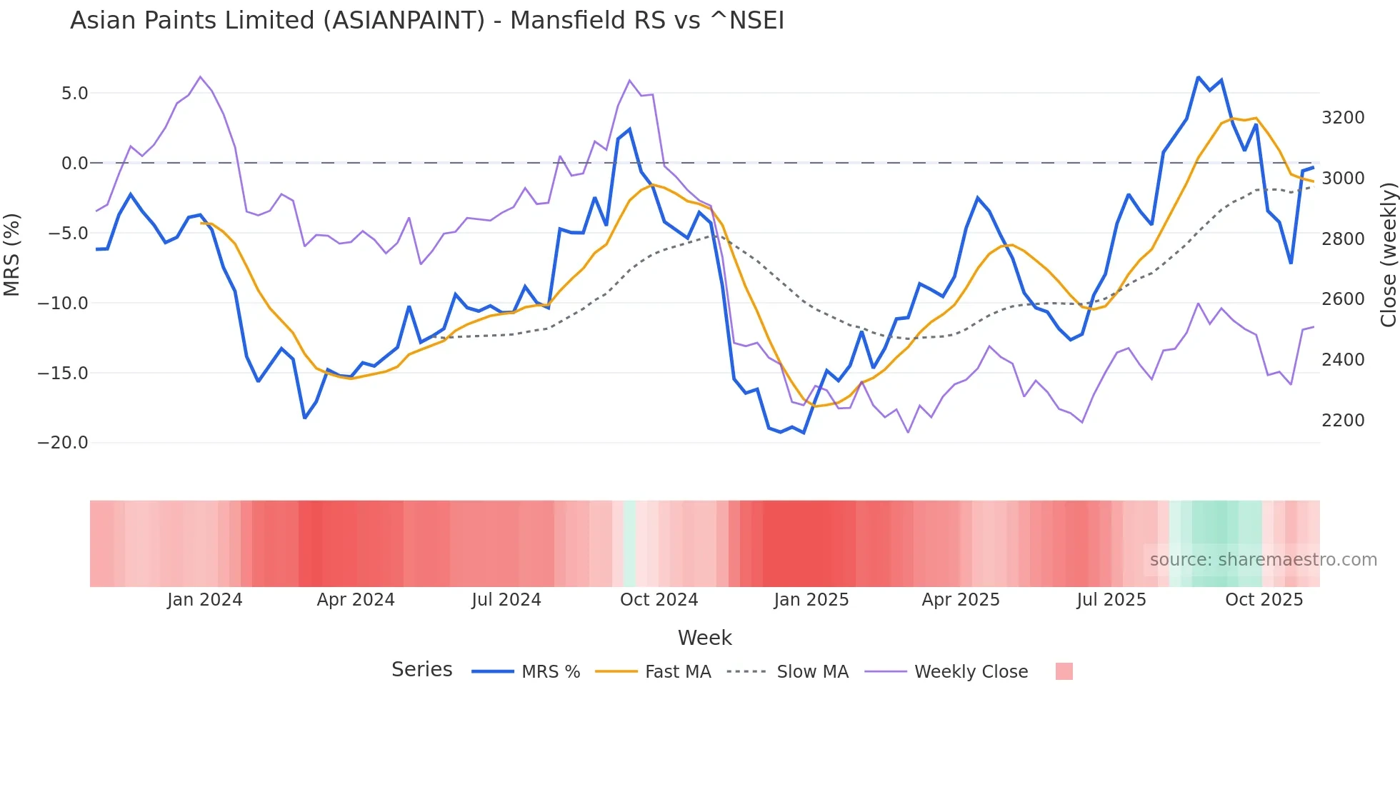 ASIANPAINT Mansfield Relative Strength chart