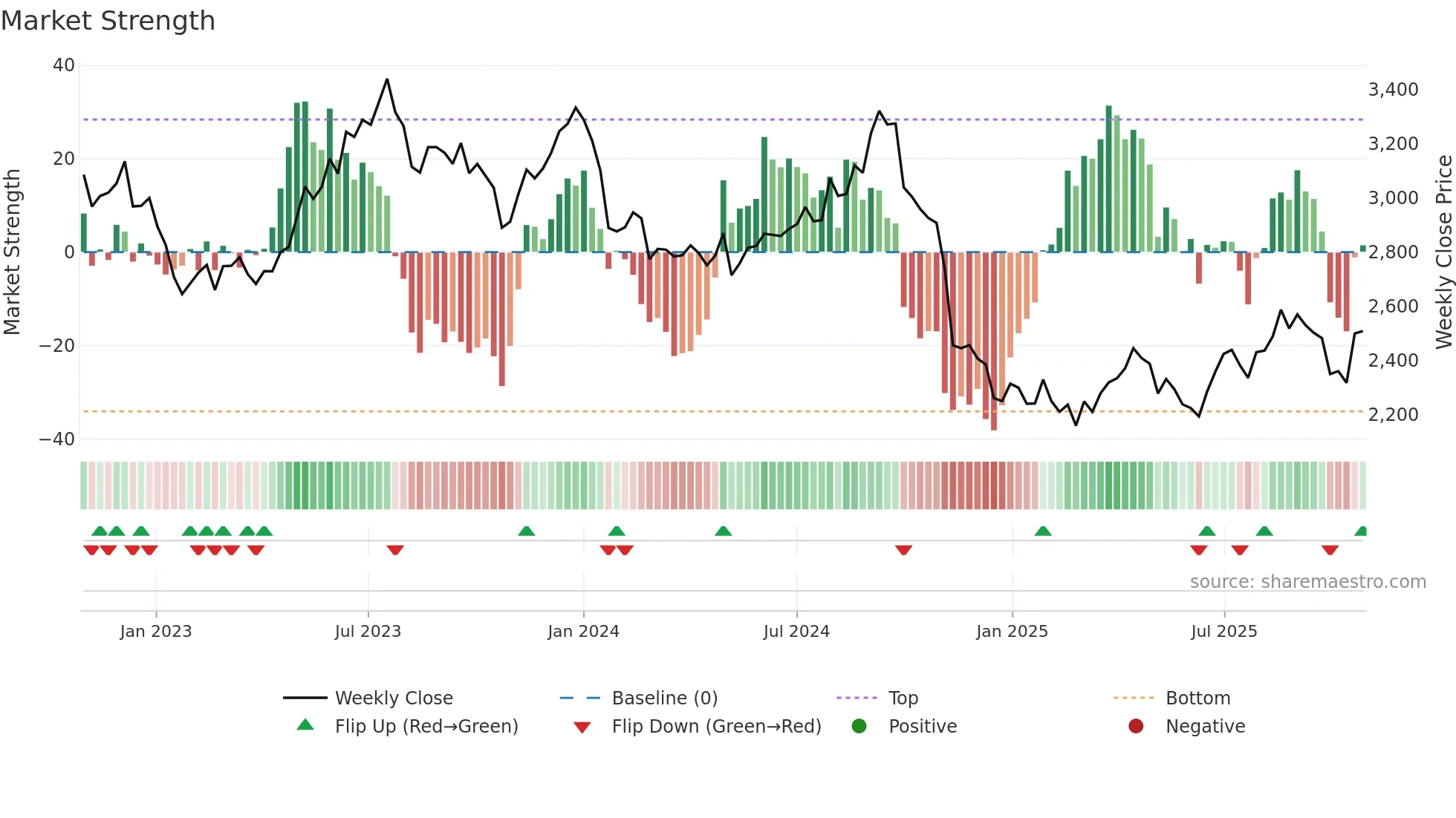 ASIANPAINT weekly Market Strength chart