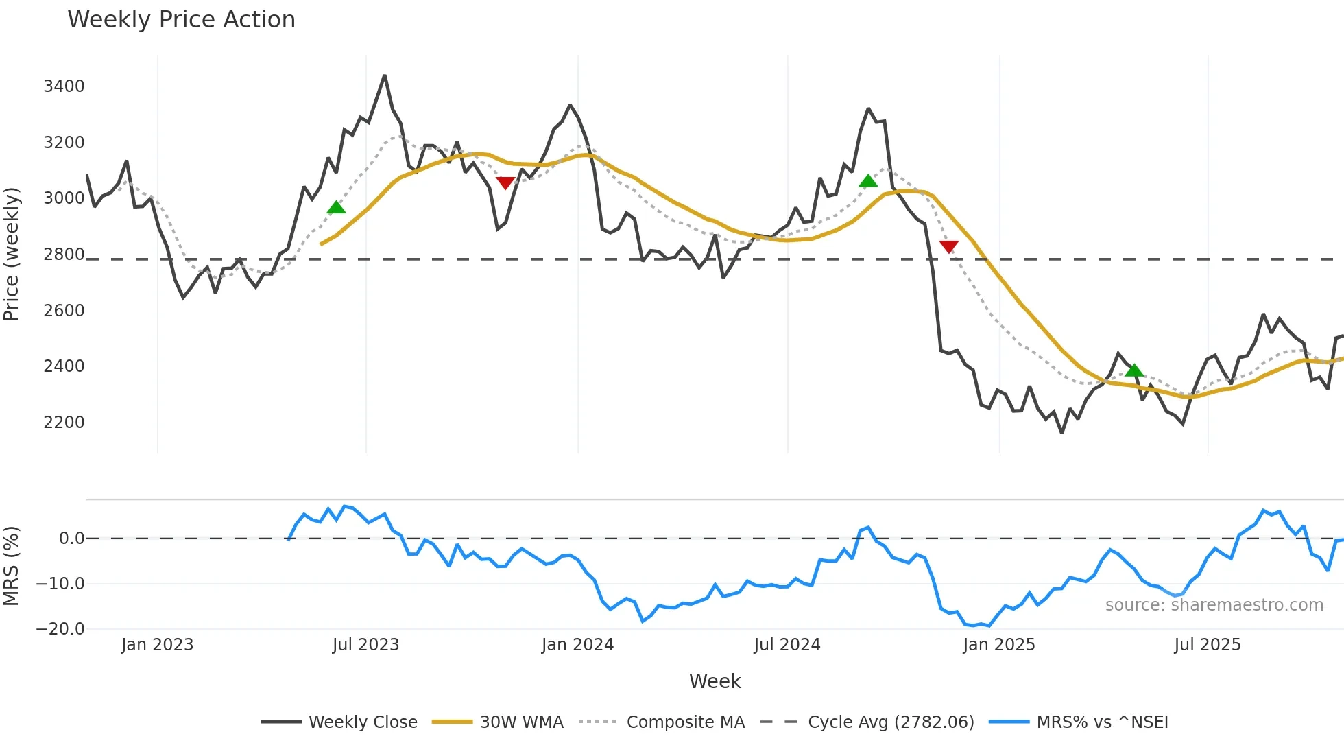 ASIANPAINT weekly Price Action chart, closing 2025-10-27