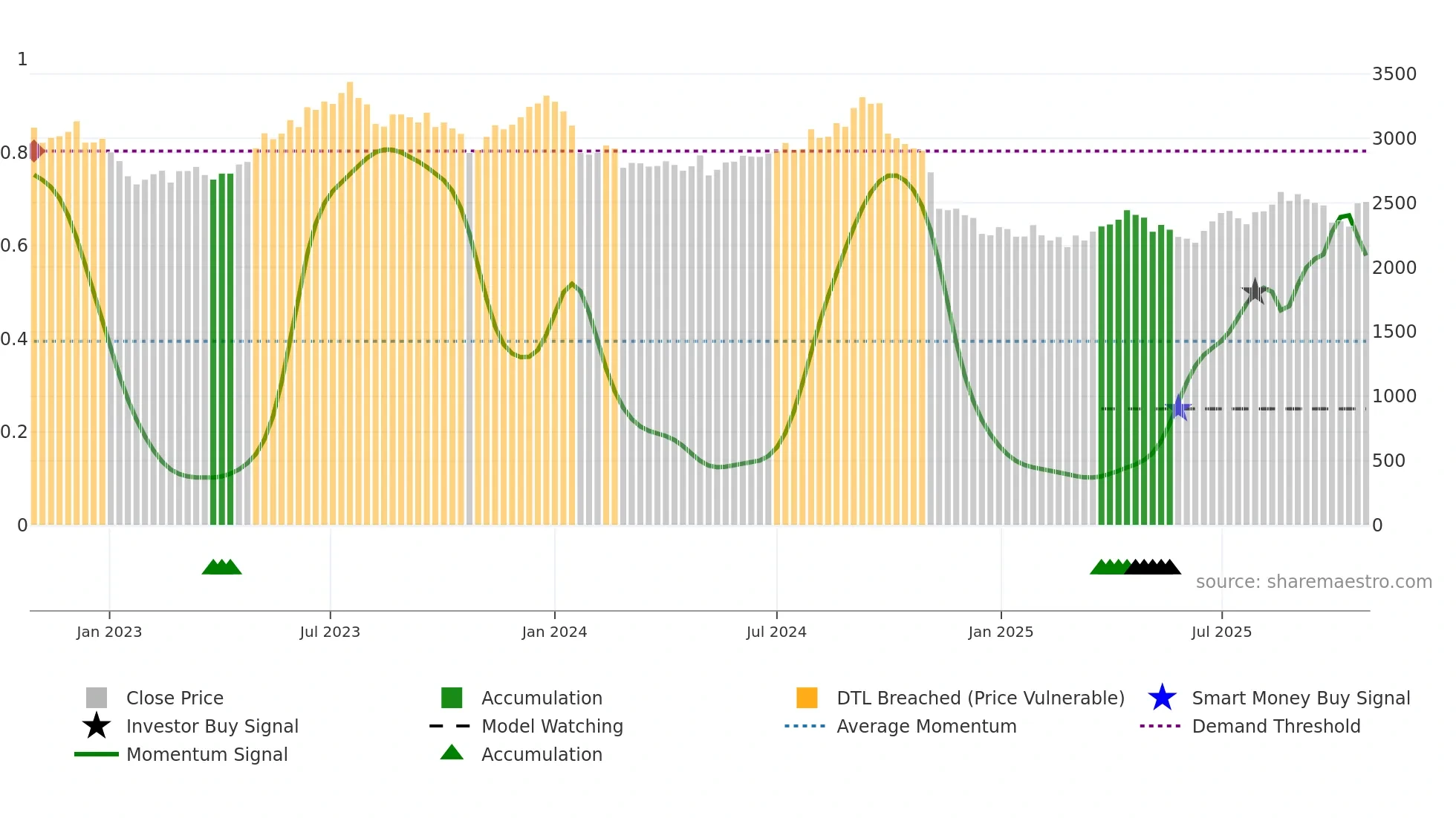 ASIANPAINT weekly Smart Money chart