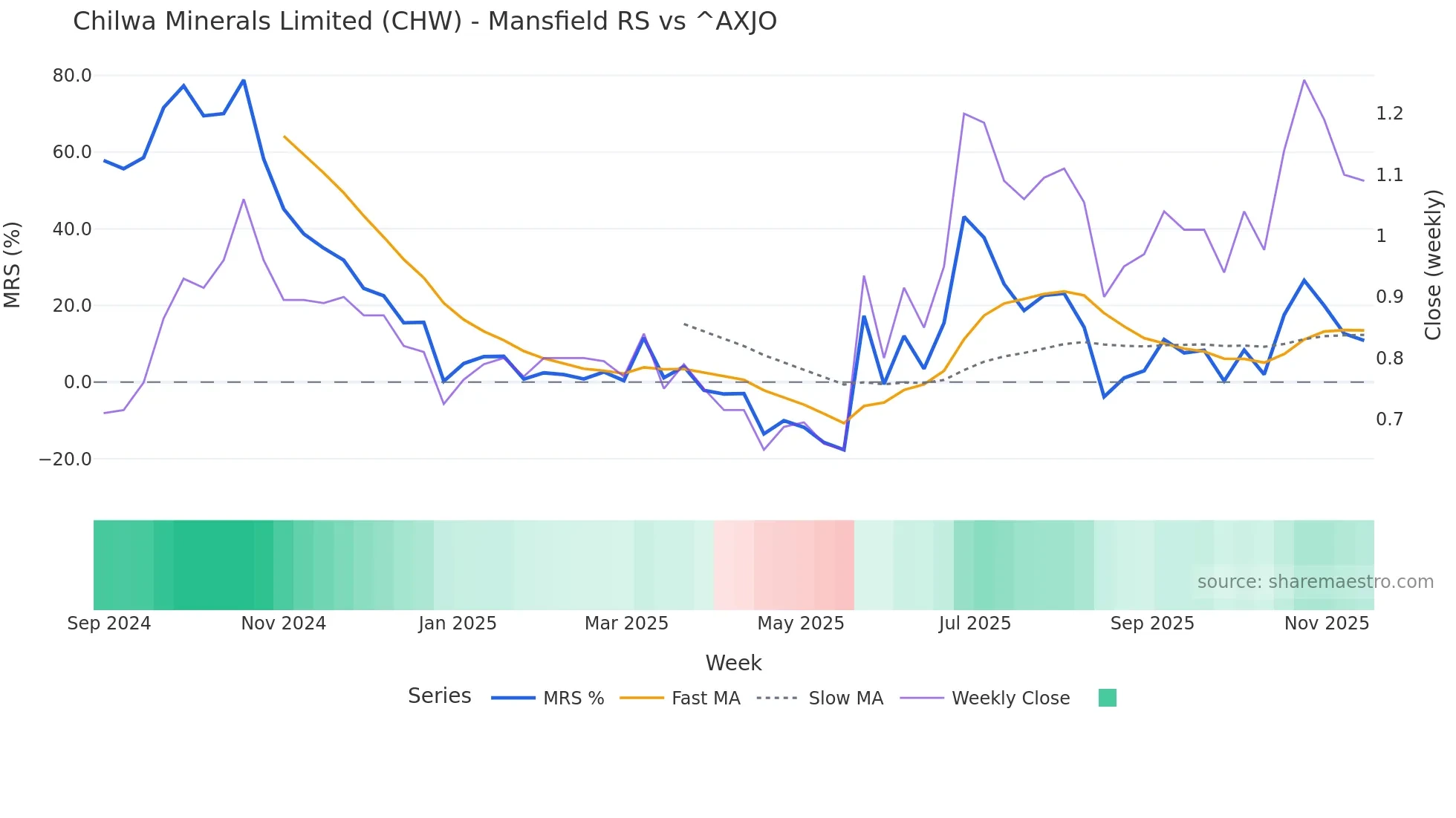 CHW Mansfield Relative Strength chart