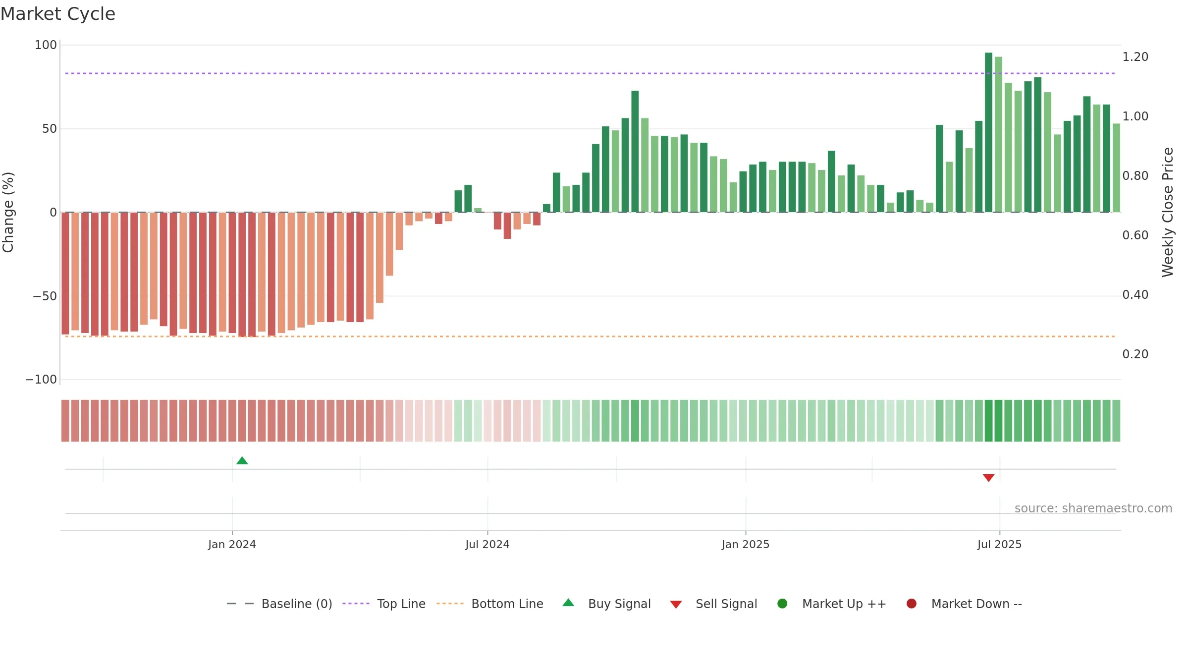 CHW weekly Market Cycle chart, closing 2025-09-22.