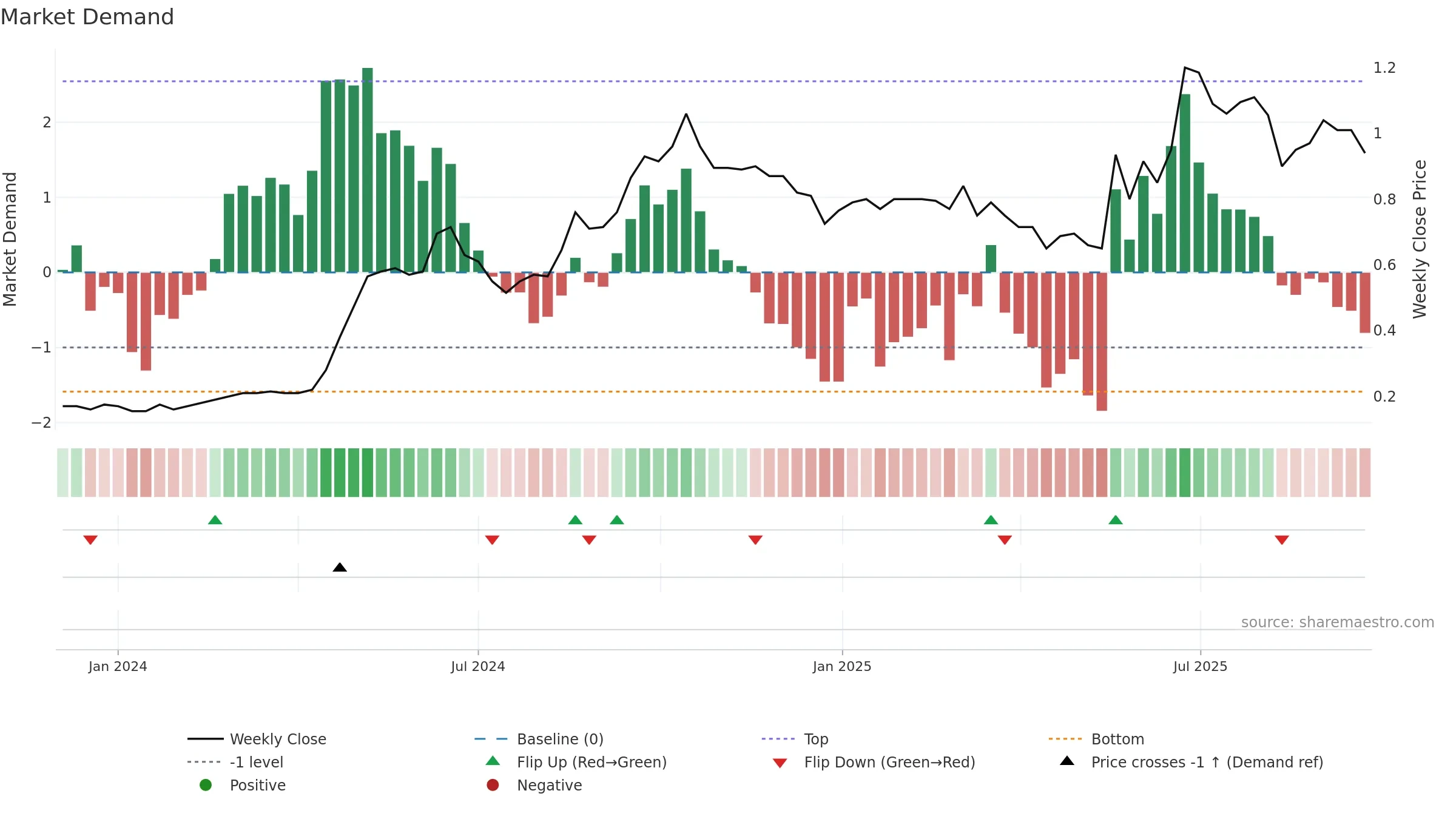 CHW weekly Market Demand chart, closing 2025-09-22.
