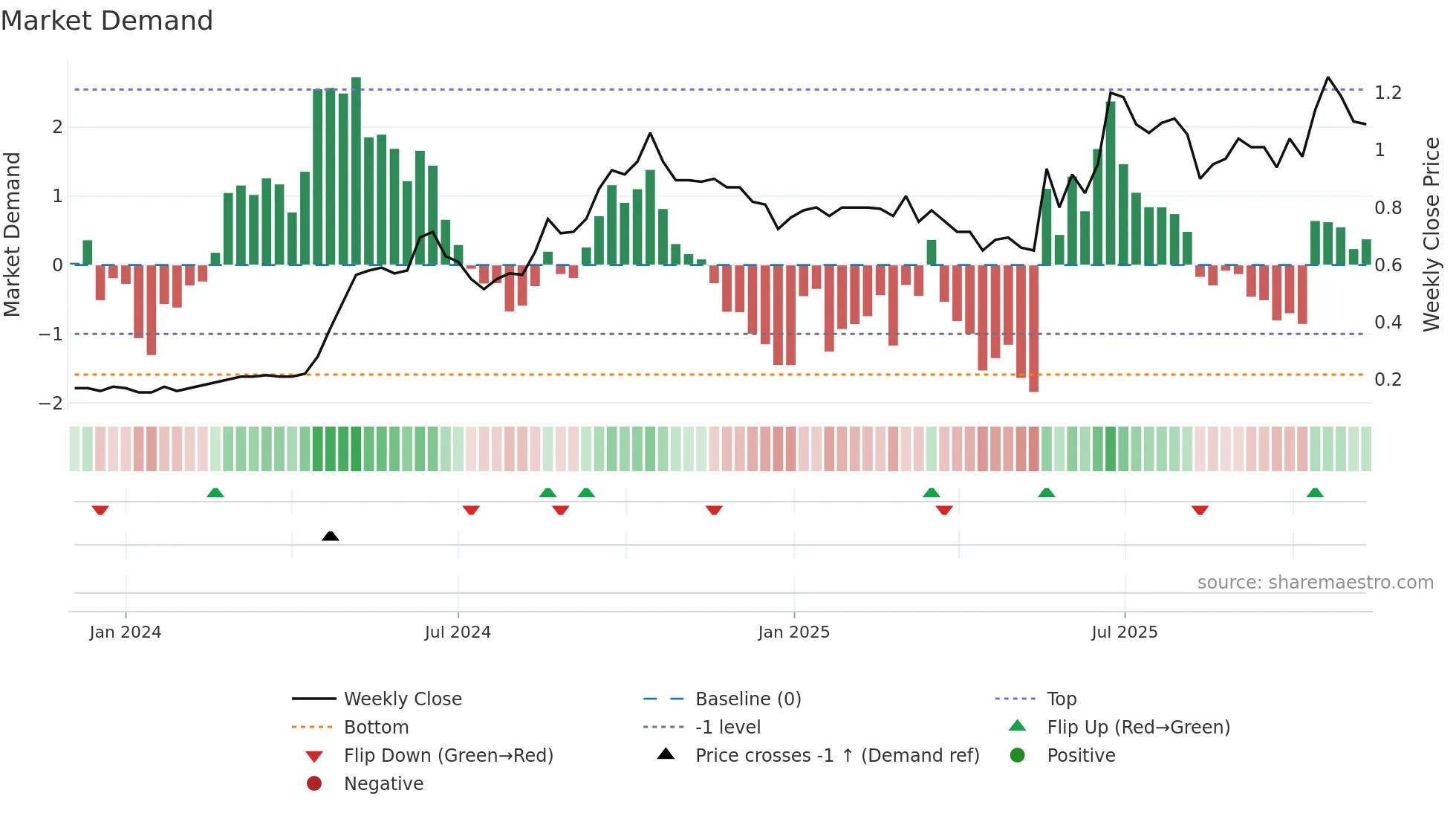 CHW weekly Market Demand chart