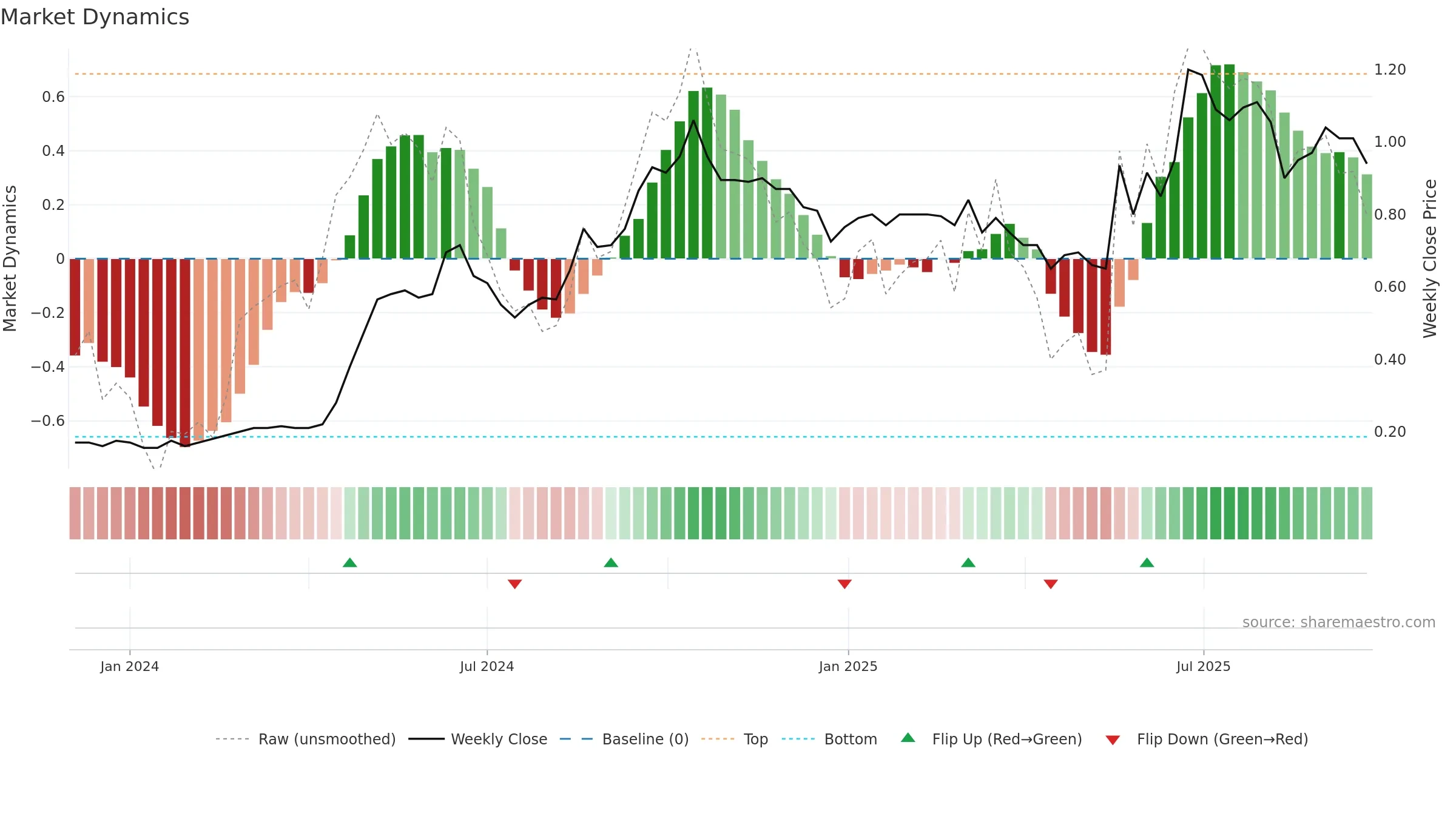 CHW weekly Market Dynamics chart, closing 2025-09-22.