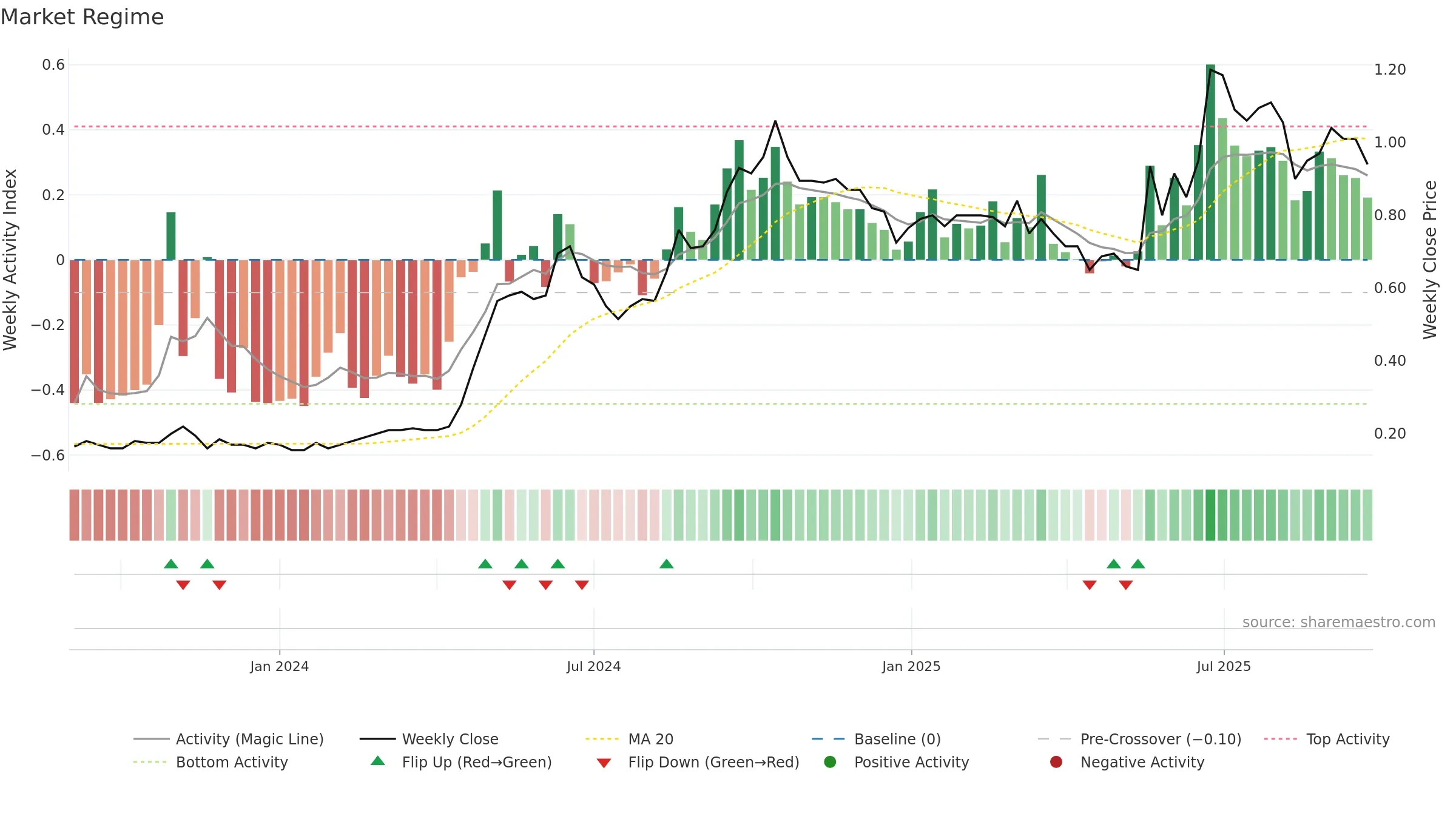 CHW weekly Market Snapshot chart, closing 2025-09-22.