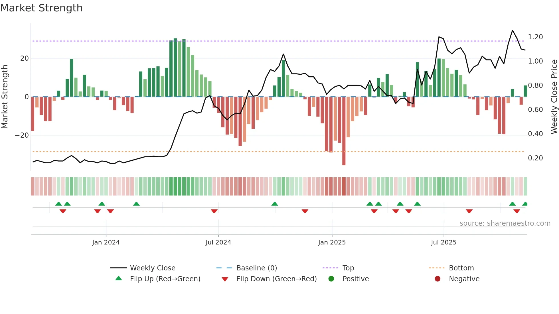 CHW weekly Market Strength chart