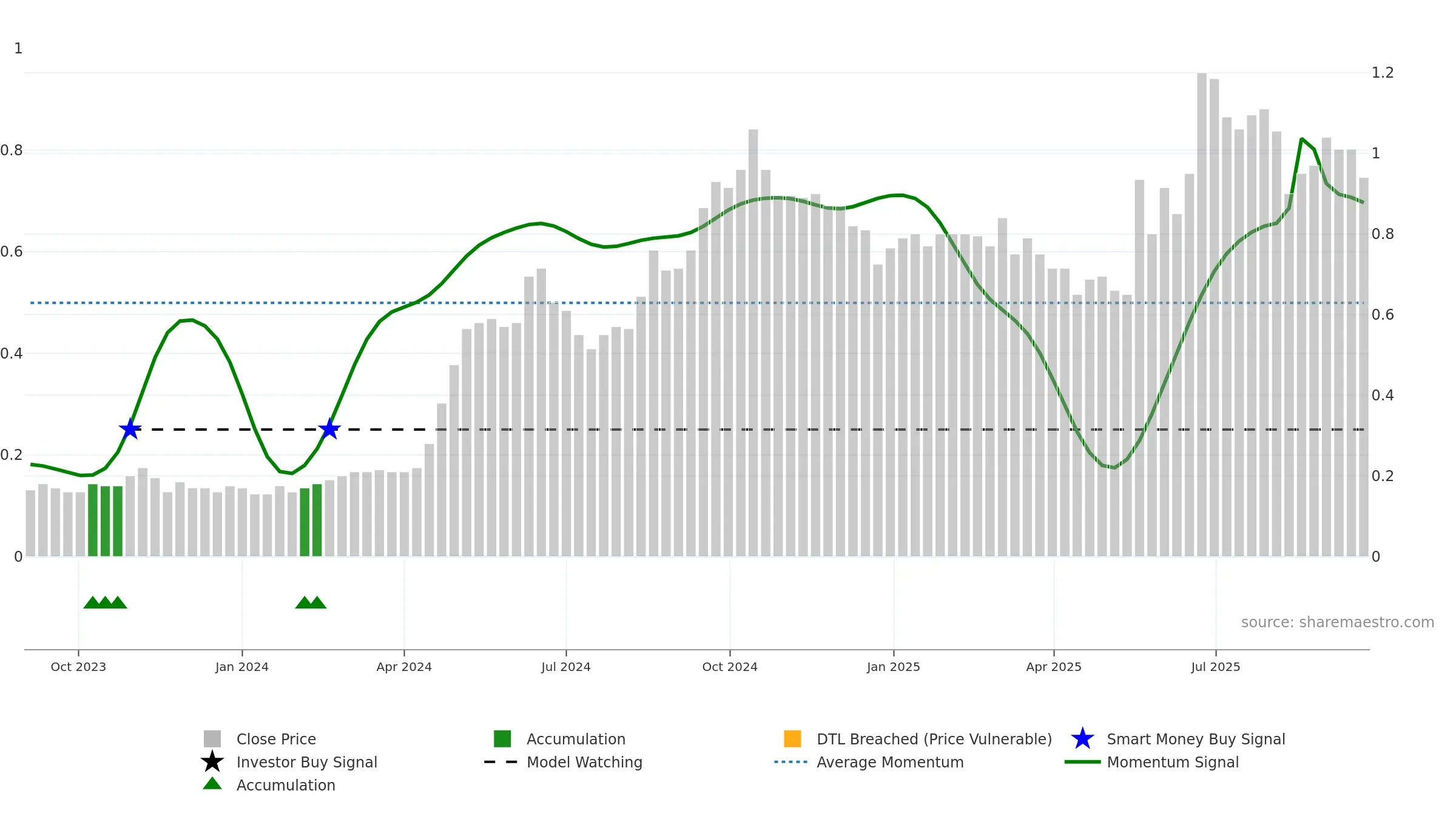 CHW weekly Smart Money chart, closing 2025-09-22.