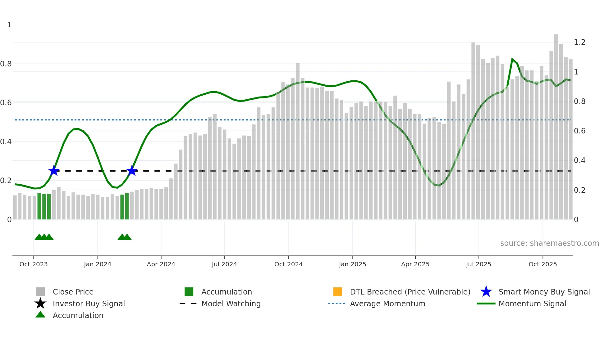 CHW weekly Smart Money chart