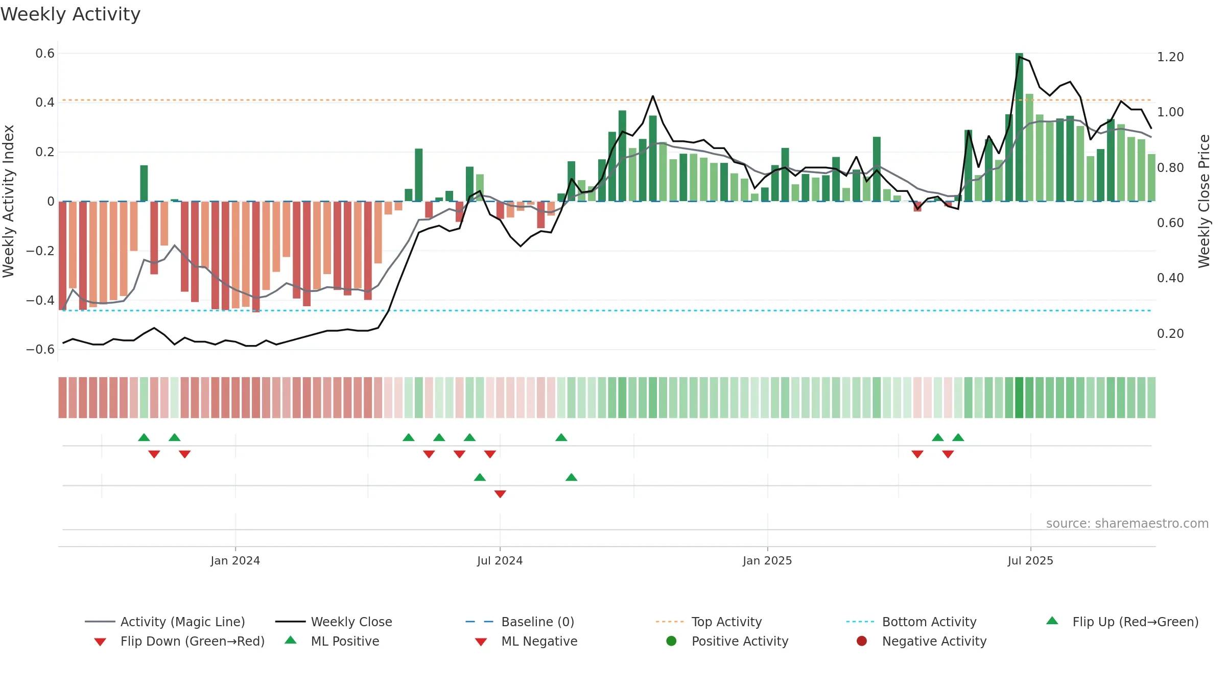 CHW weekly Activity chart, closing 2025-09-22.
