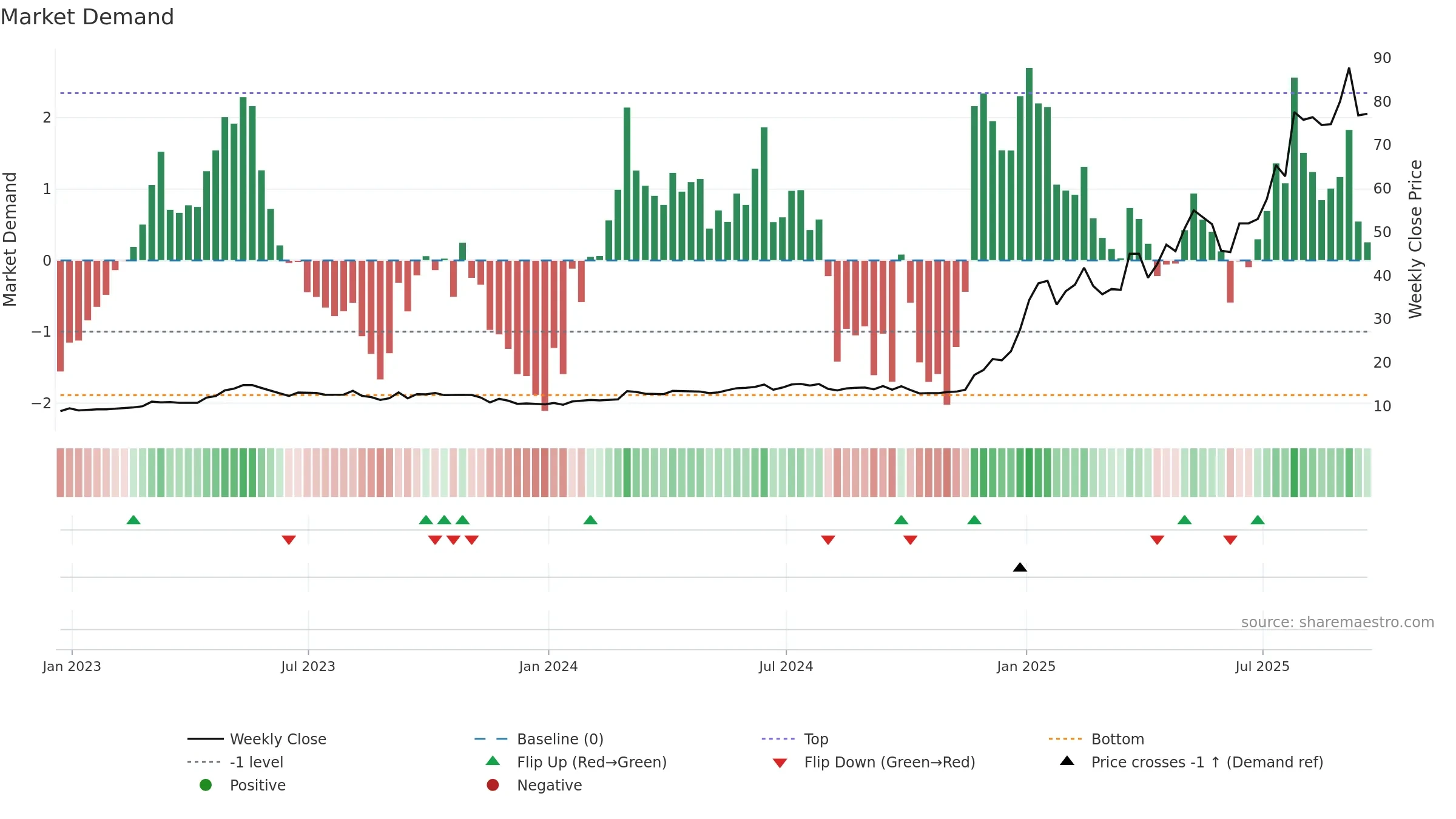 RKH weekly Market Demand chart, closing 2025-09-19.