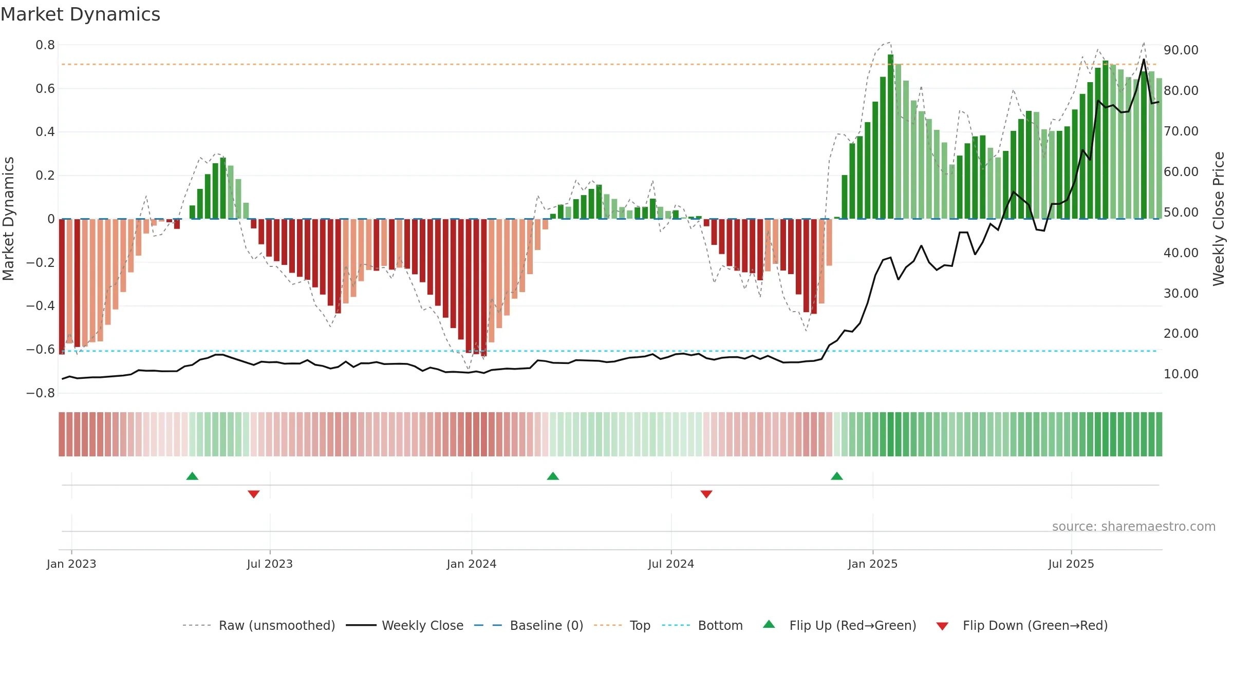 RKH weekly Market Dynamics chart, closing 2025-09-19.