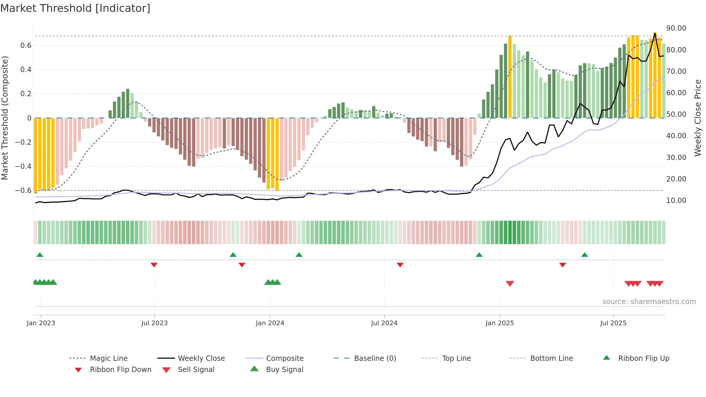 RKH weekly Market Threshold chart, closing 2025-09-19.