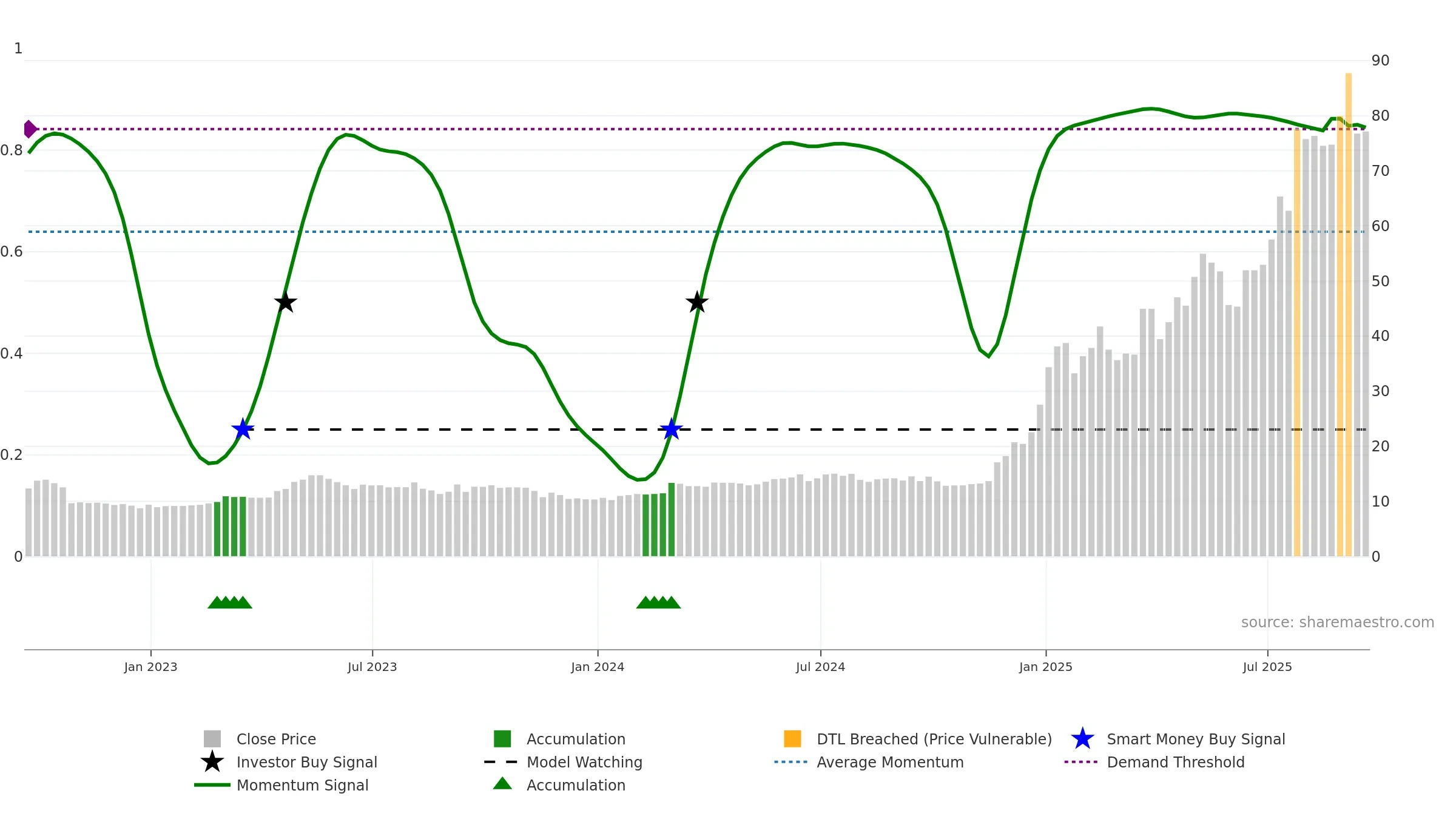 RKH weekly Smart Money chart, closing 2025-09-19.
