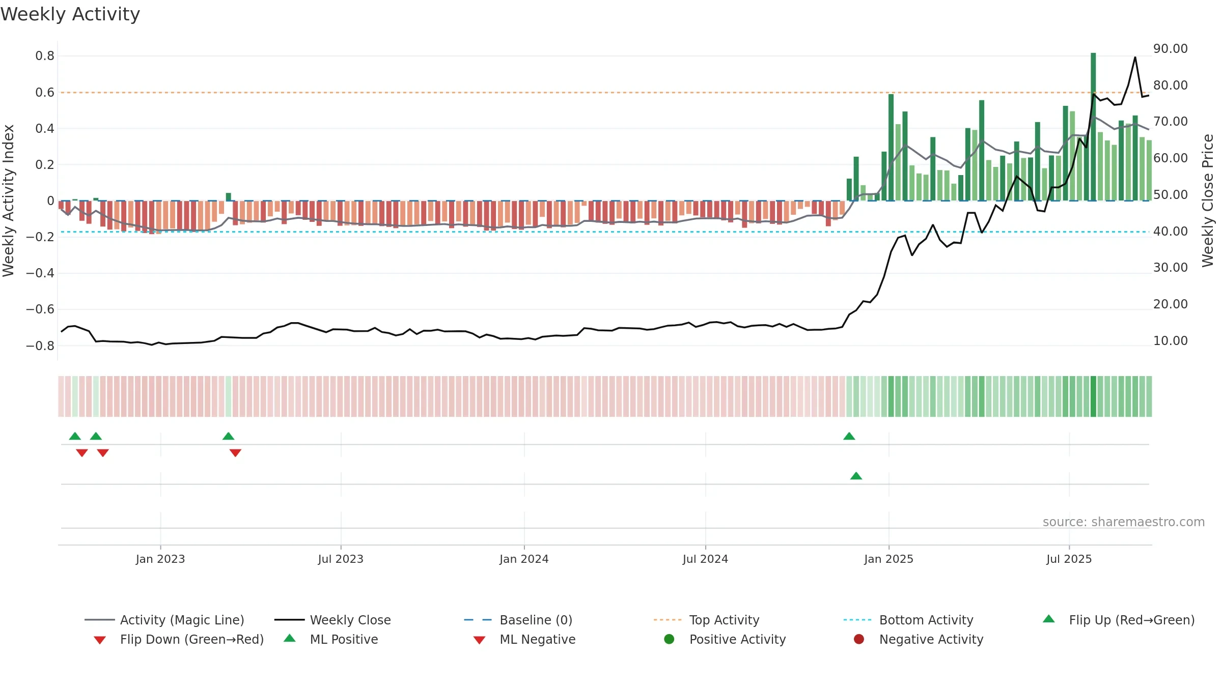 RKH weekly Activity chart, closing 2025-09-19.