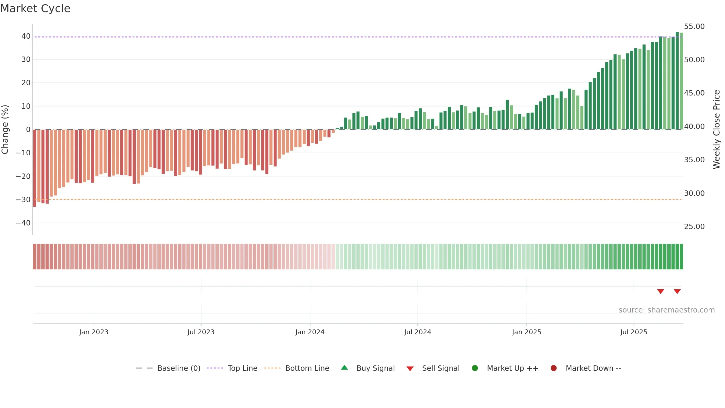 IDMO weekly Market Cycle chart, closing 2025-09-19.