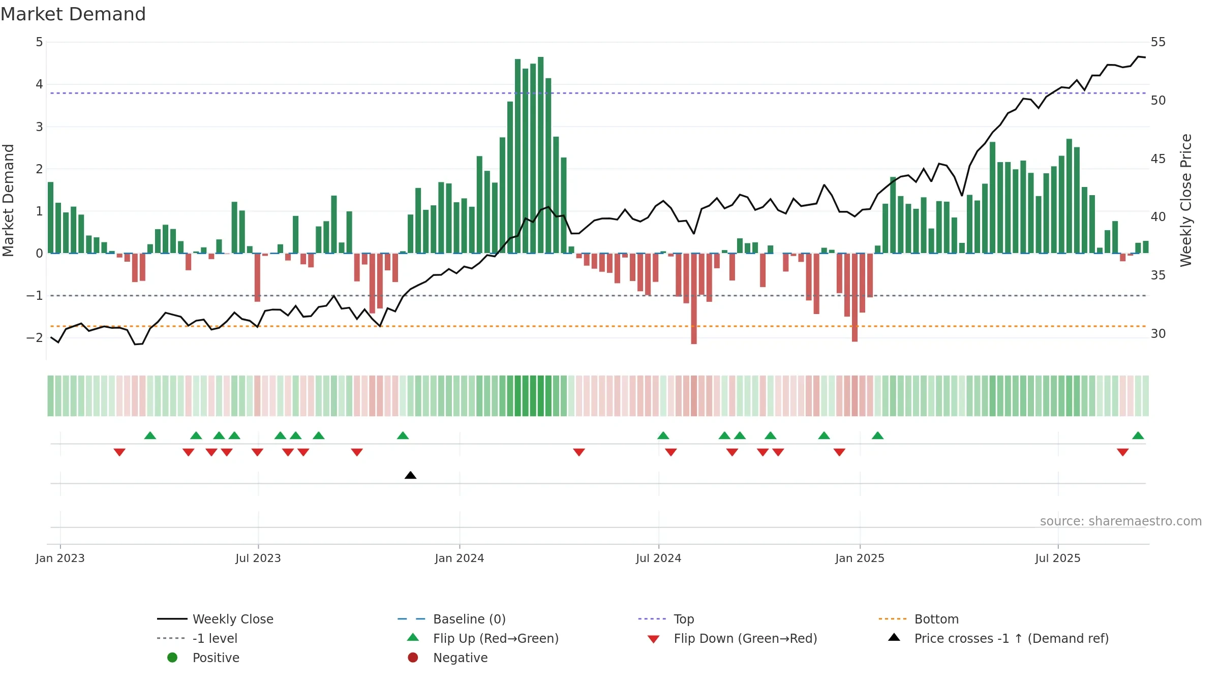 IDMO weekly Market Demand chart, closing 2025-09-19.