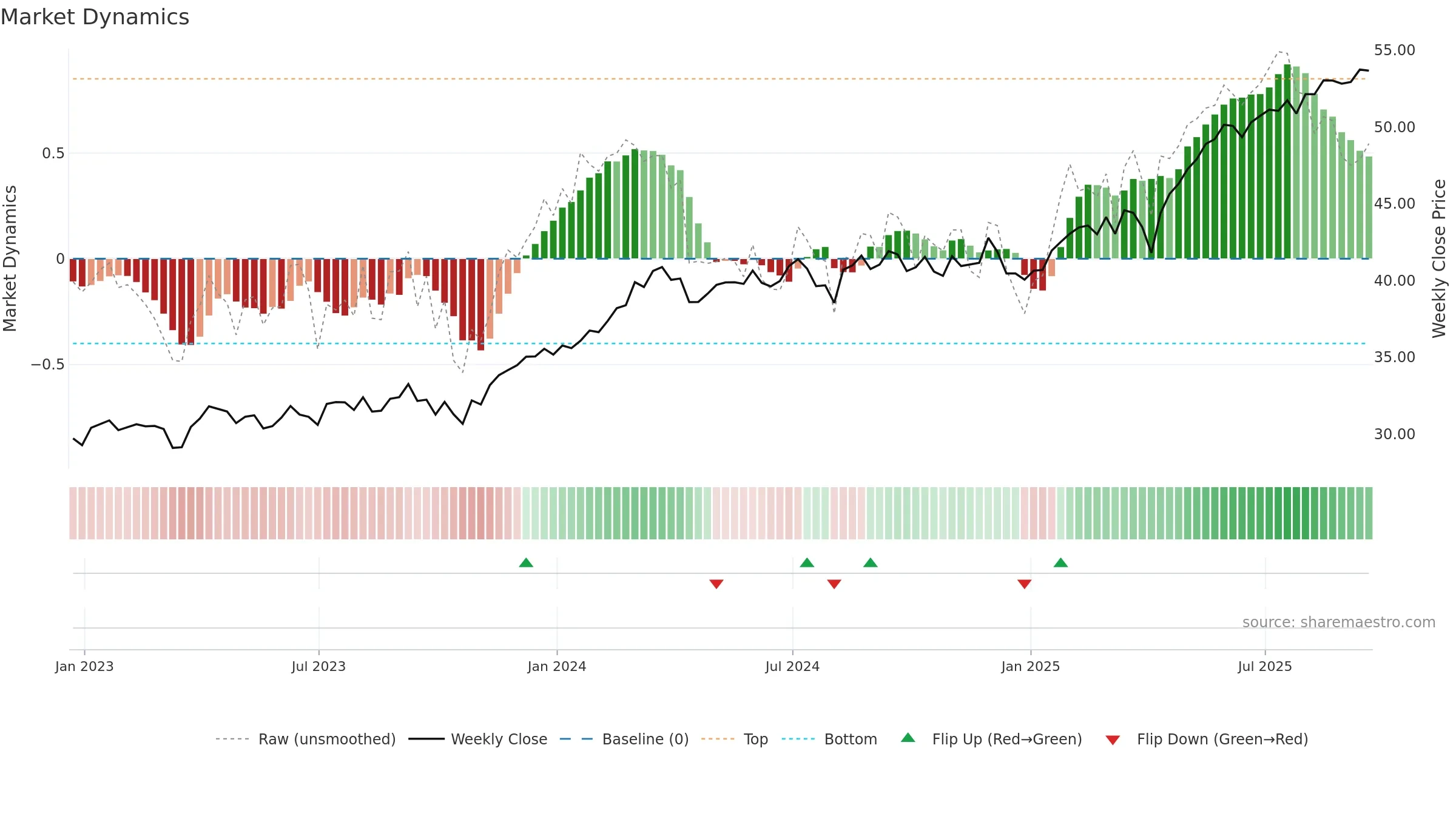 IDMO weekly Market Dynamics chart, closing 2025-09-19.