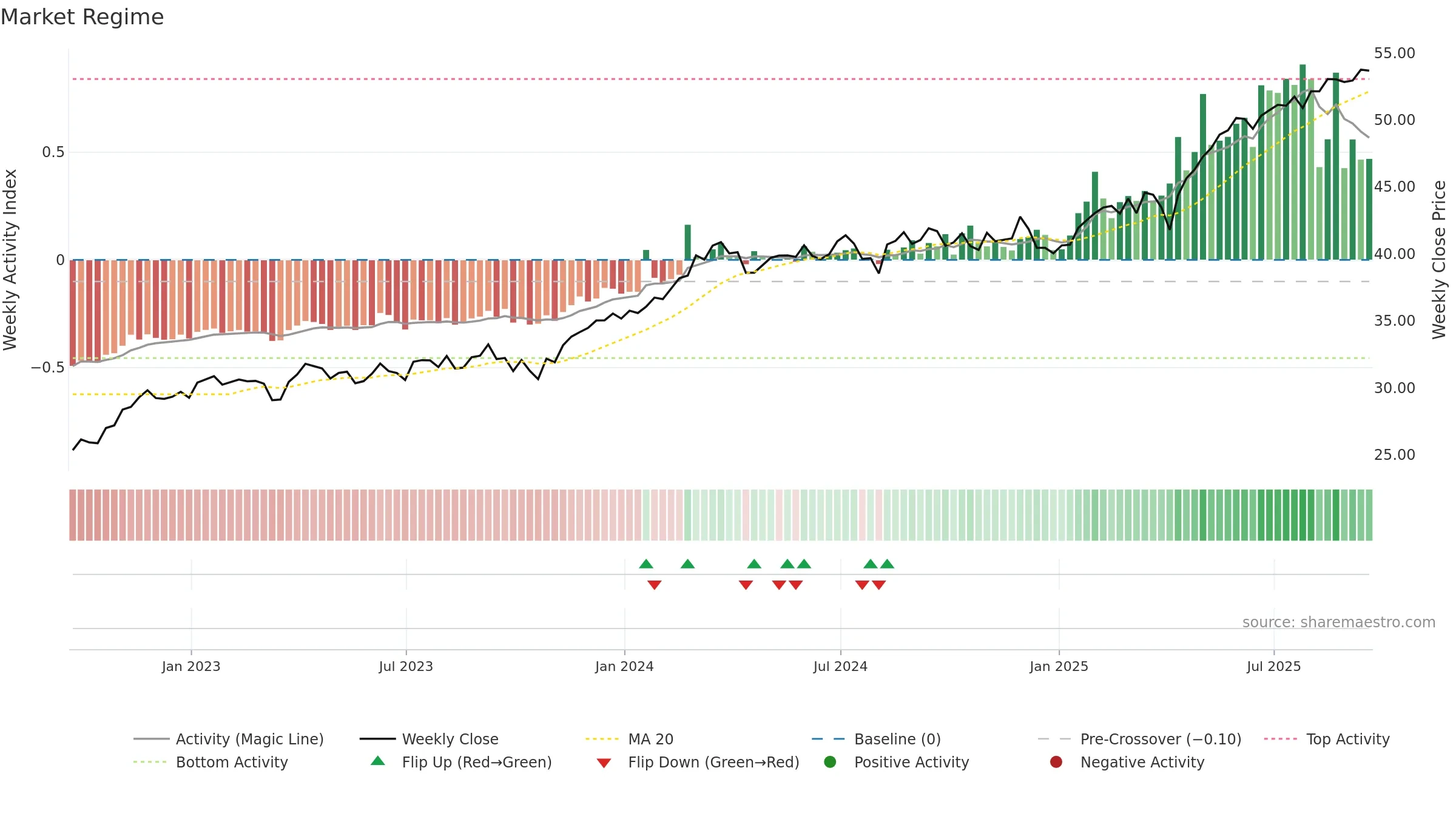 IDMO weekly Market Snapshot chart, closing 2025-09-19.