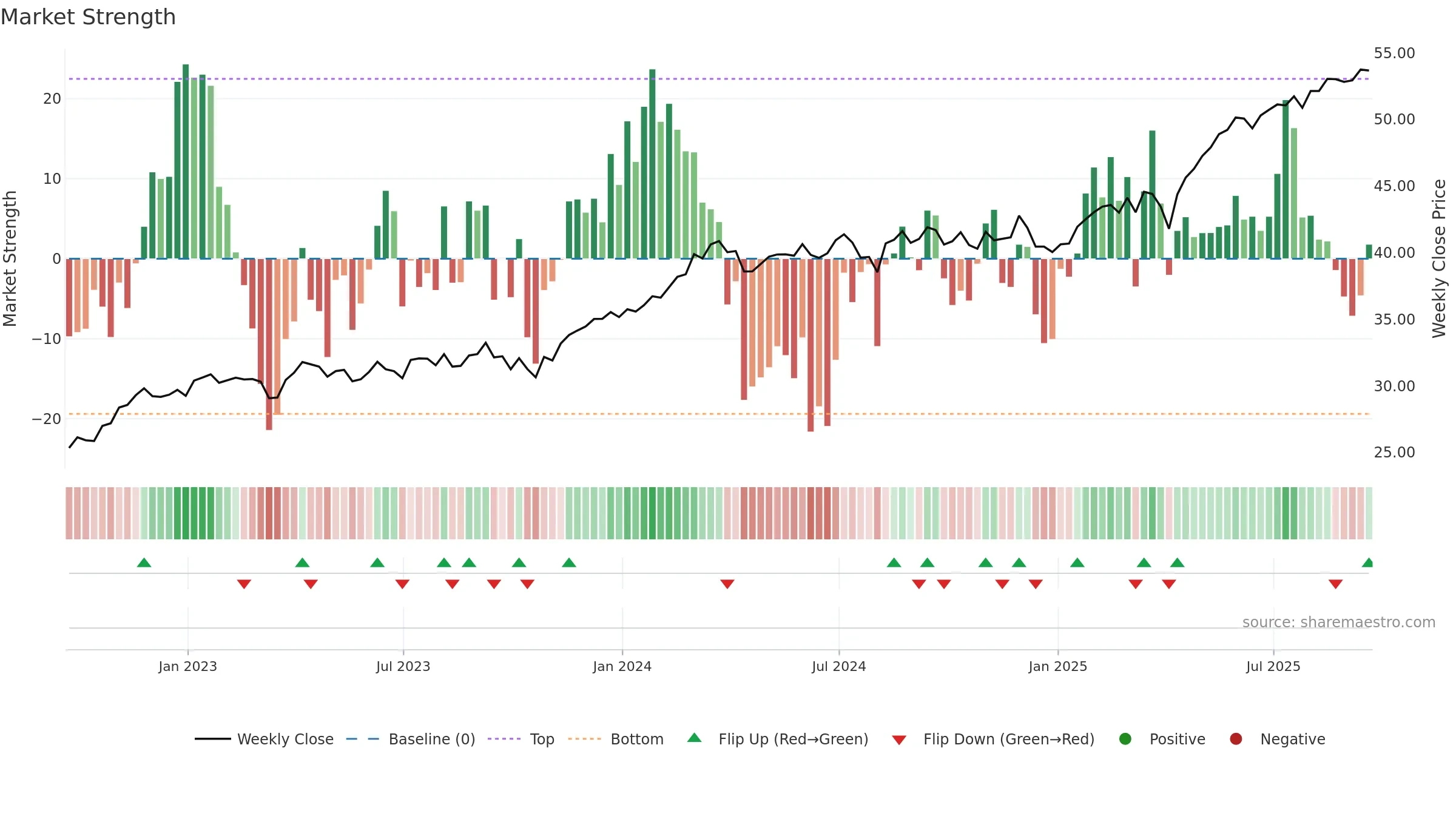 IDMO weekly Market Strength chart, closing 2025-09-19.