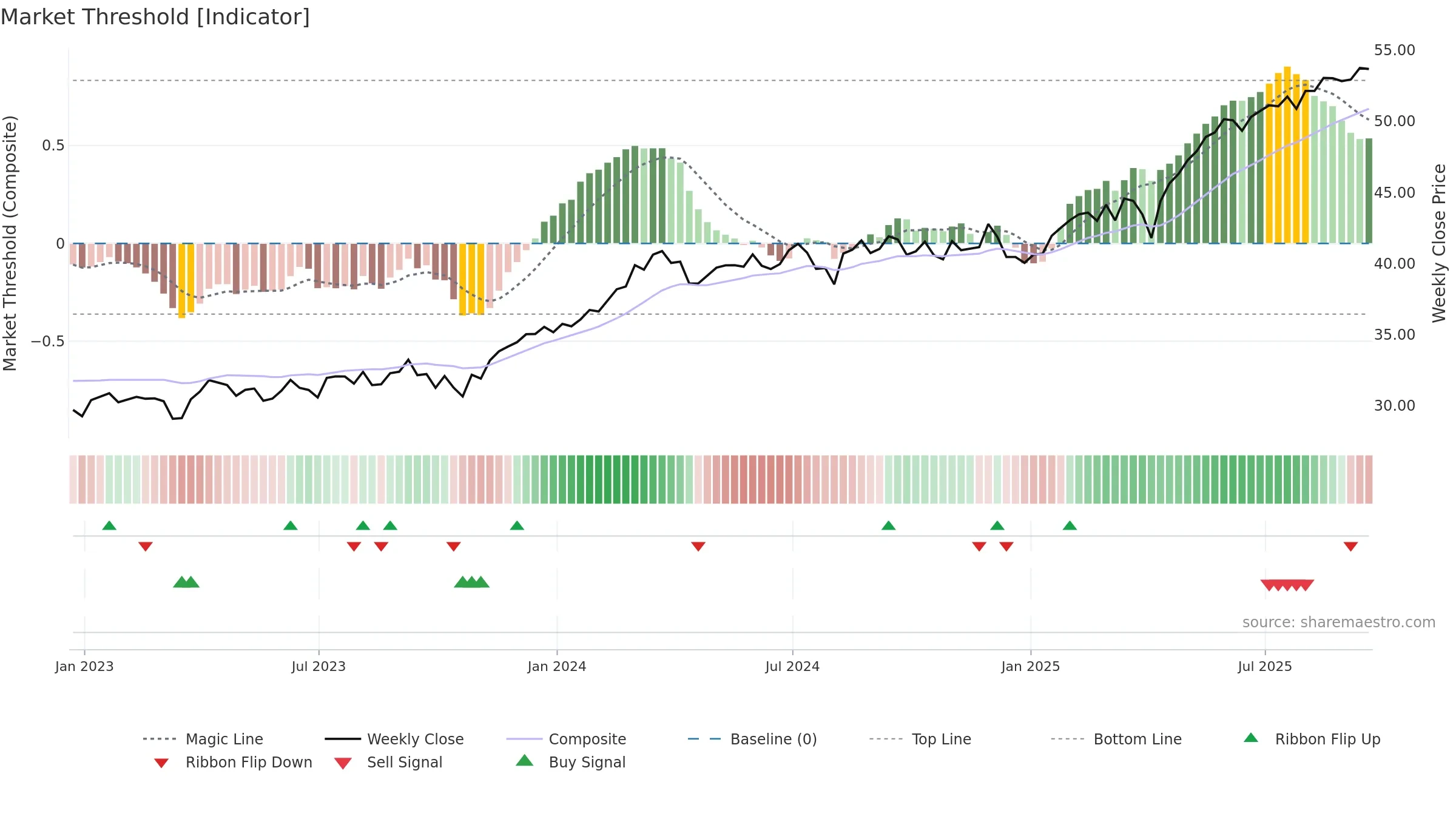 IDMO weekly Market Threshold chart, closing 2025-09-19.