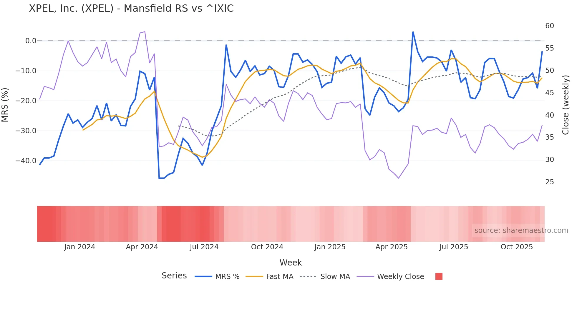 XPEL Mansfield Relative Strength chart