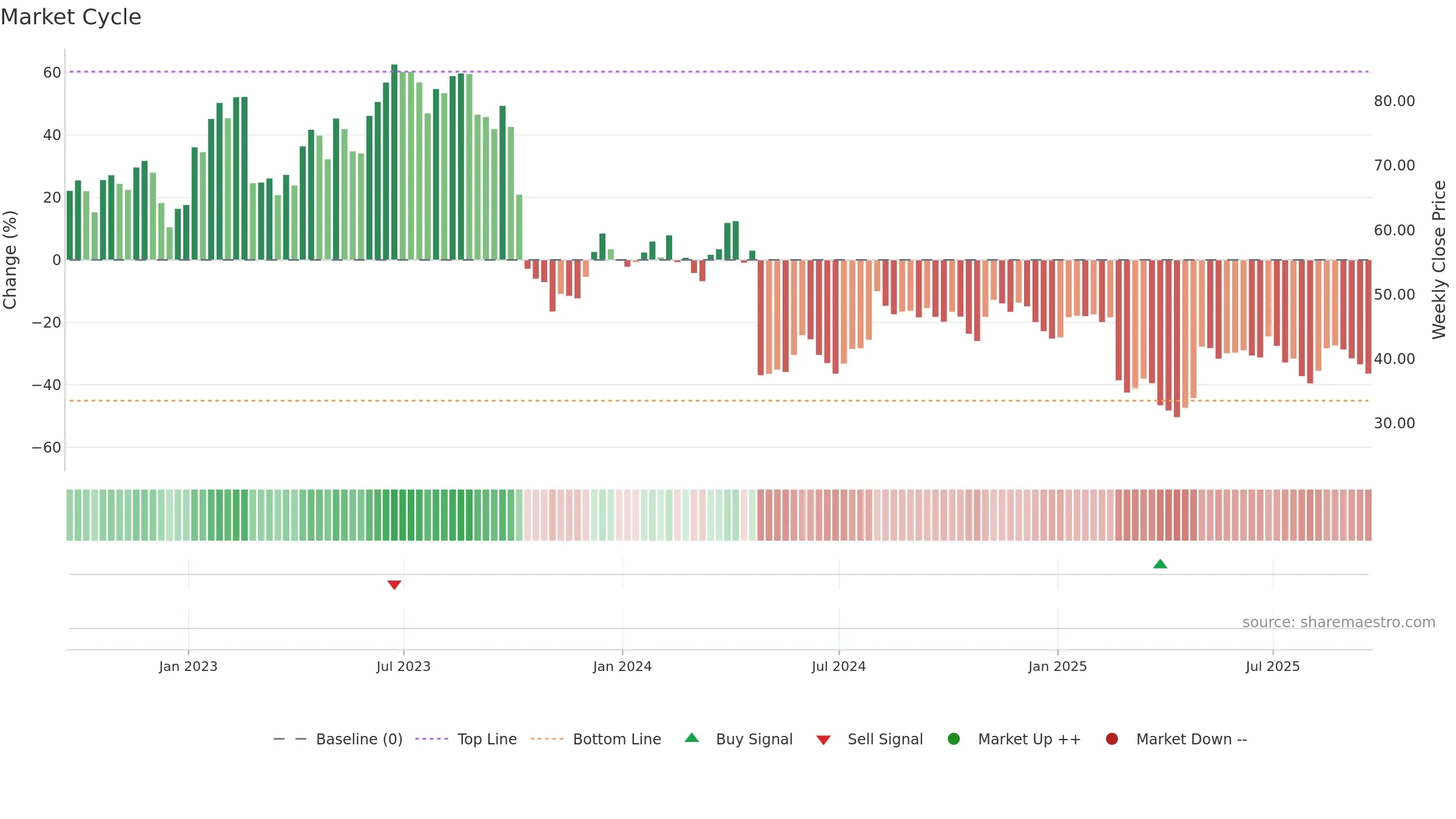 XPEL weekly Market Cycle chart, closing 2025-09-19.