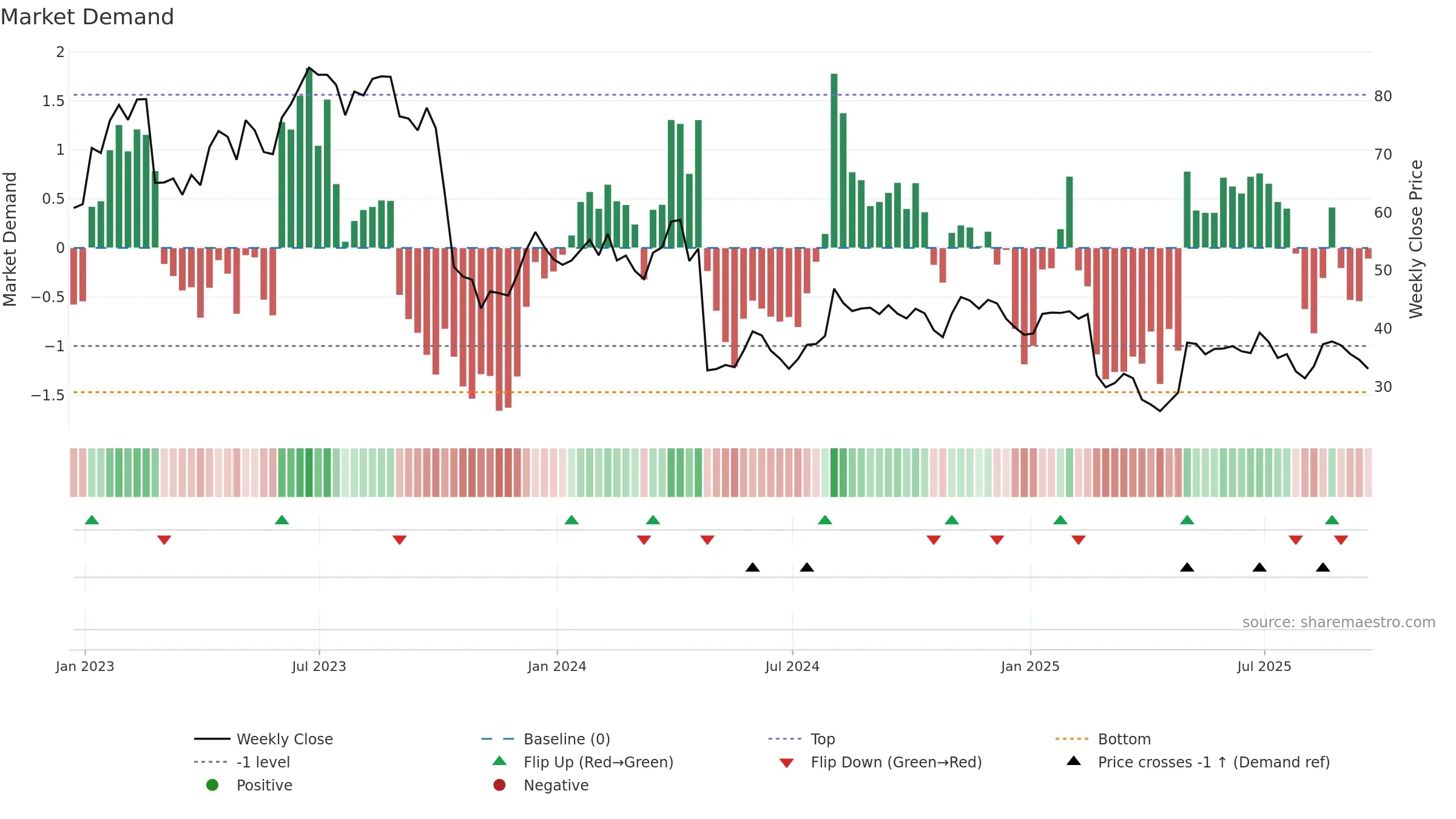 XPEL weekly Market Demand chart, closing 2025-09-19.