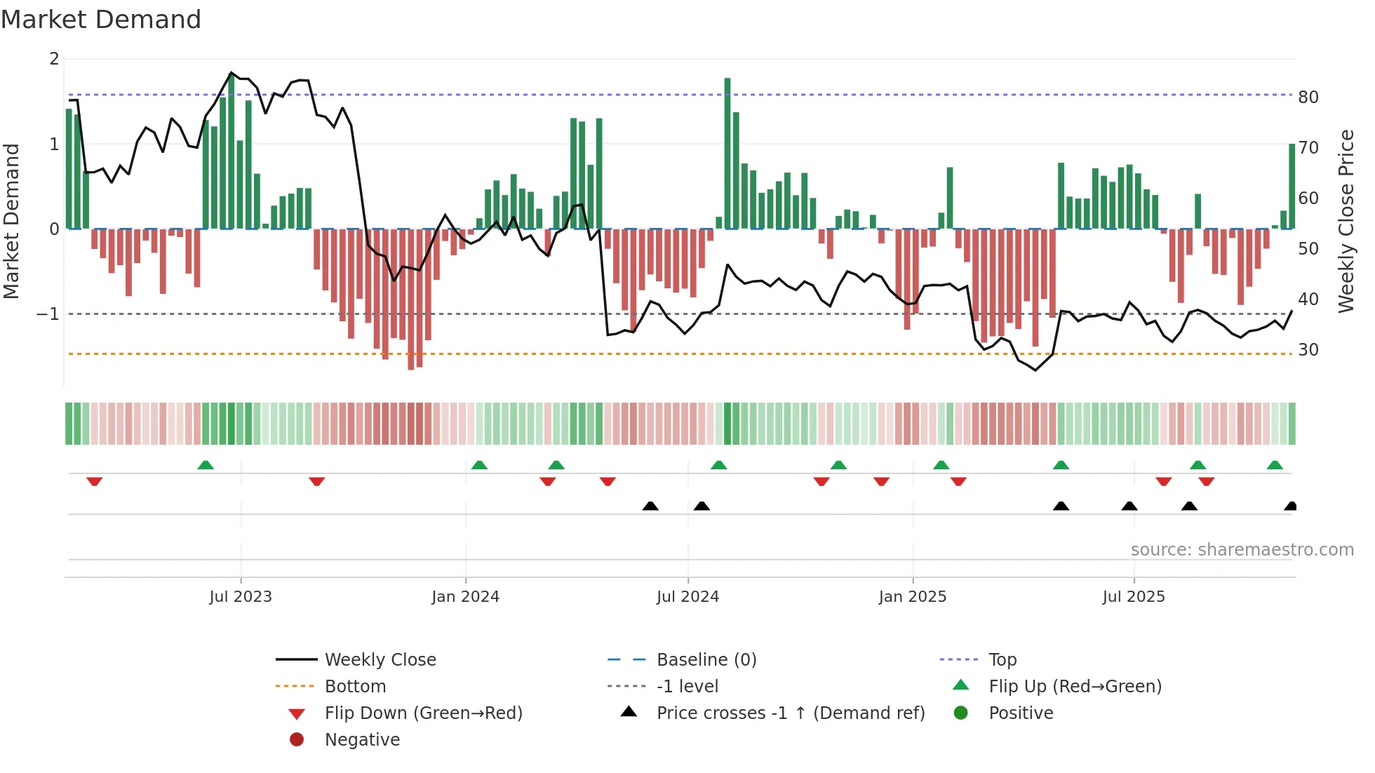 XPEL weekly Market Demand chart