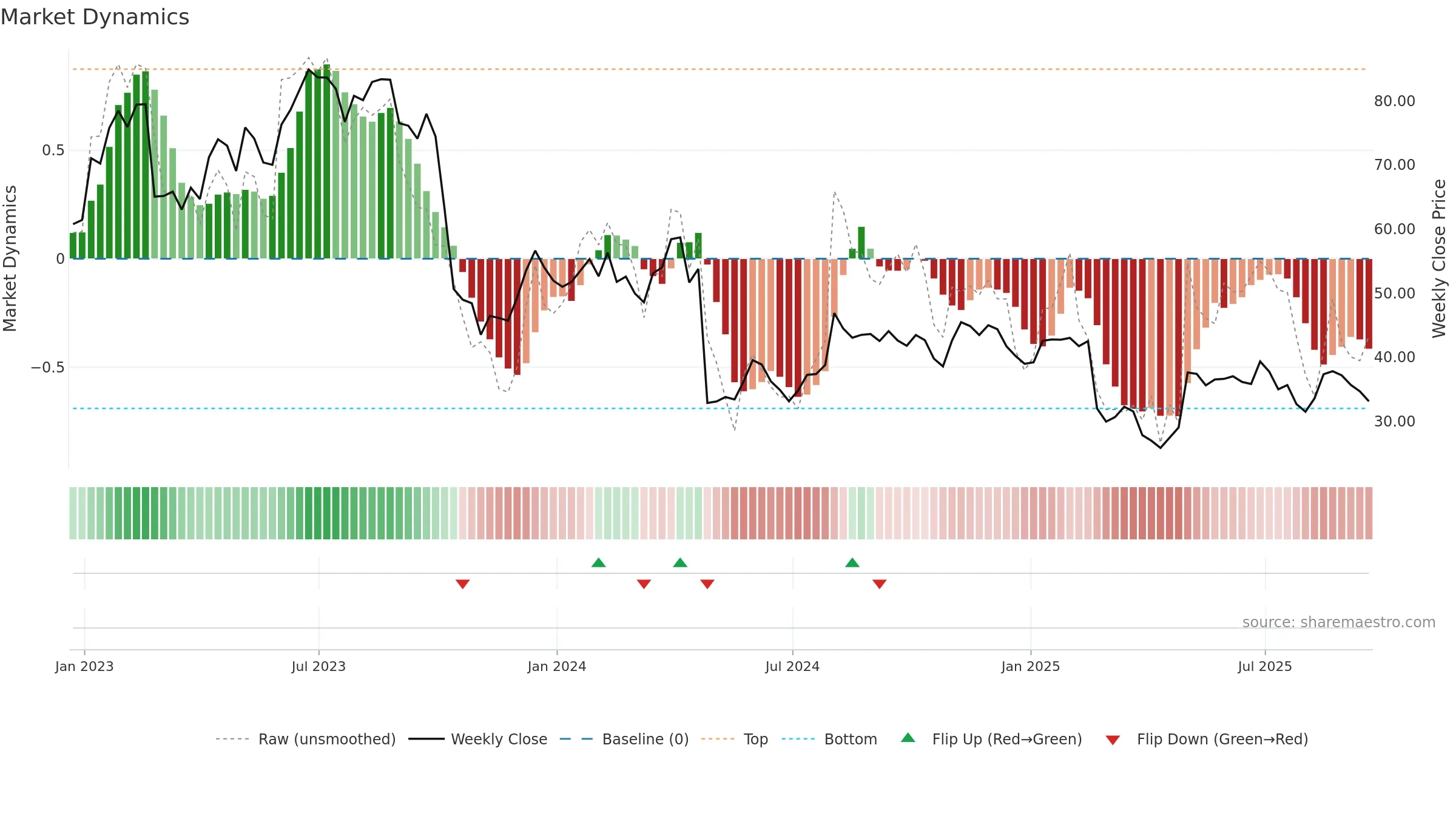 XPEL weekly Market Dynamics chart, closing 2025-09-19.