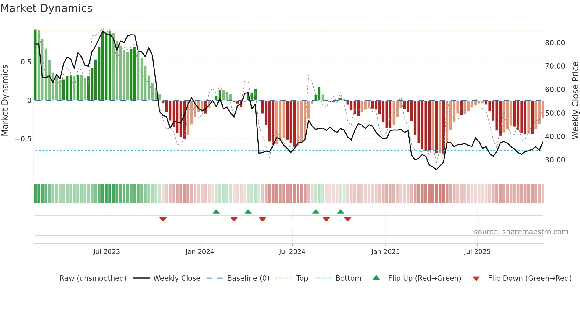 XPEL weekly Market Dynamics chart