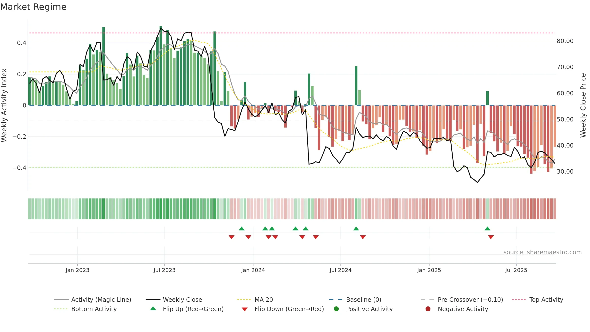 XPEL weekly Market Snapshot chart, closing 2025-09-19.