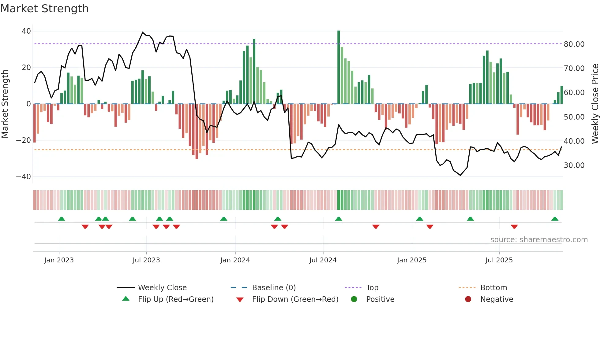 XPEL weekly Market Strength chart