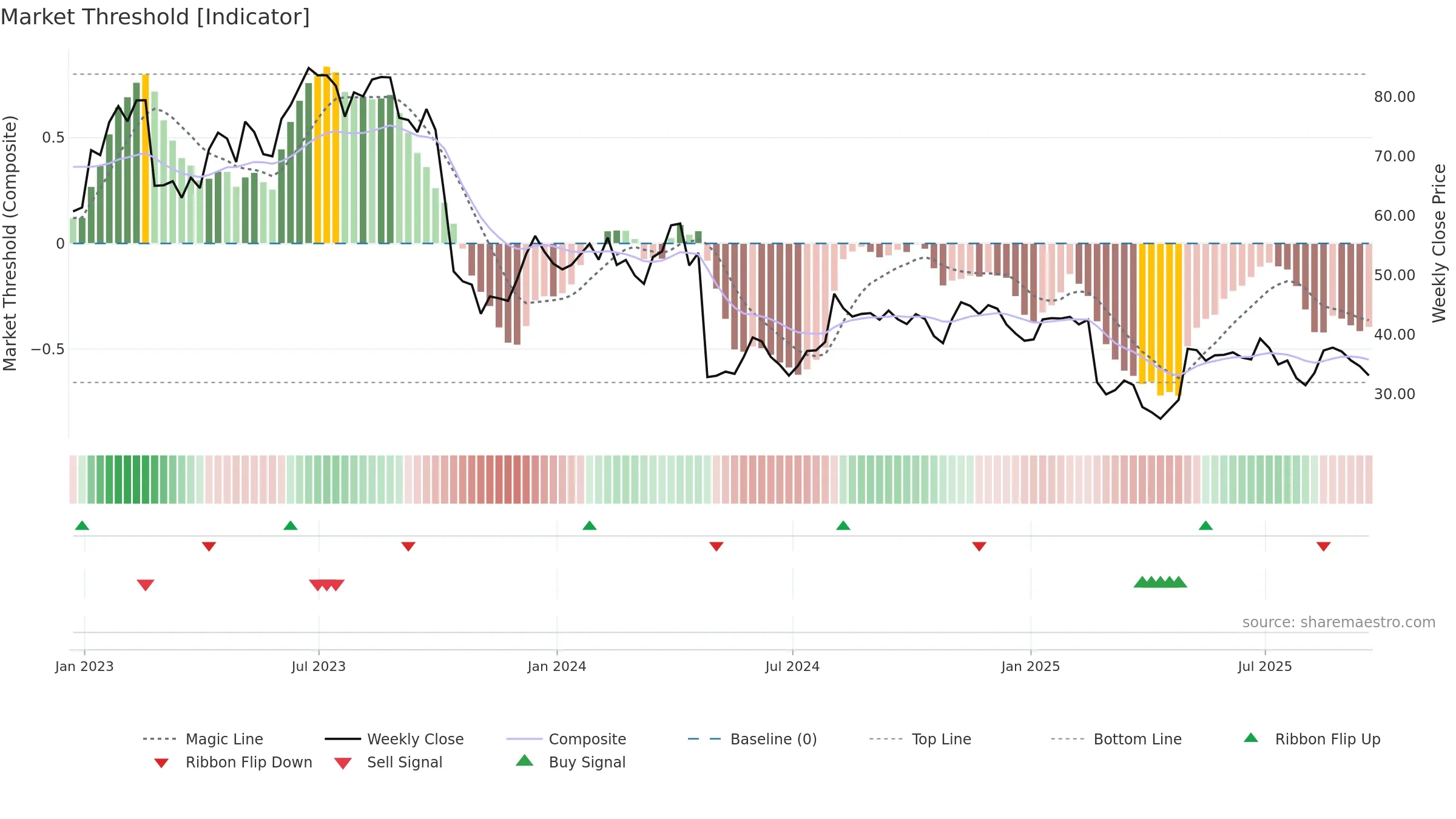 XPEL weekly Market Threshold chart, closing 2025-09-19.