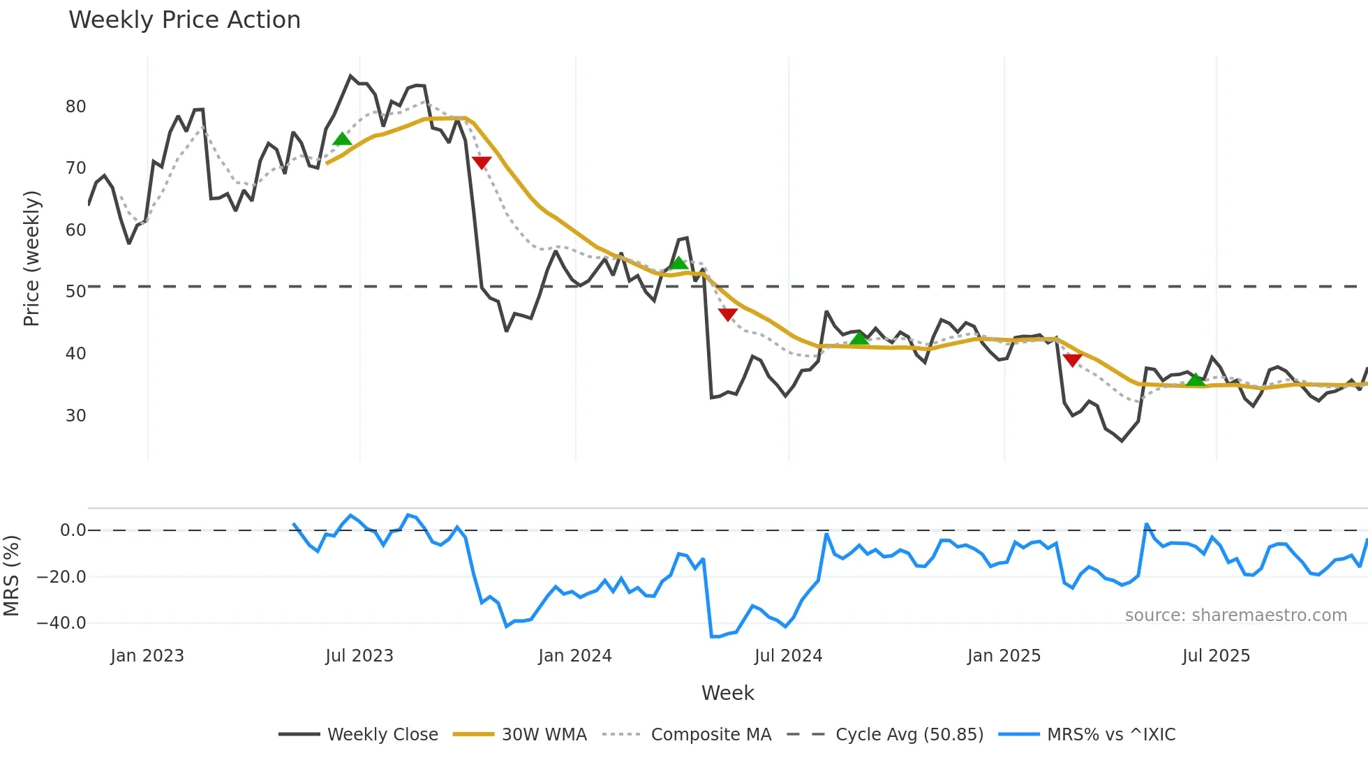 XPEL weekly Price Action chart, closing 2025-11-07
