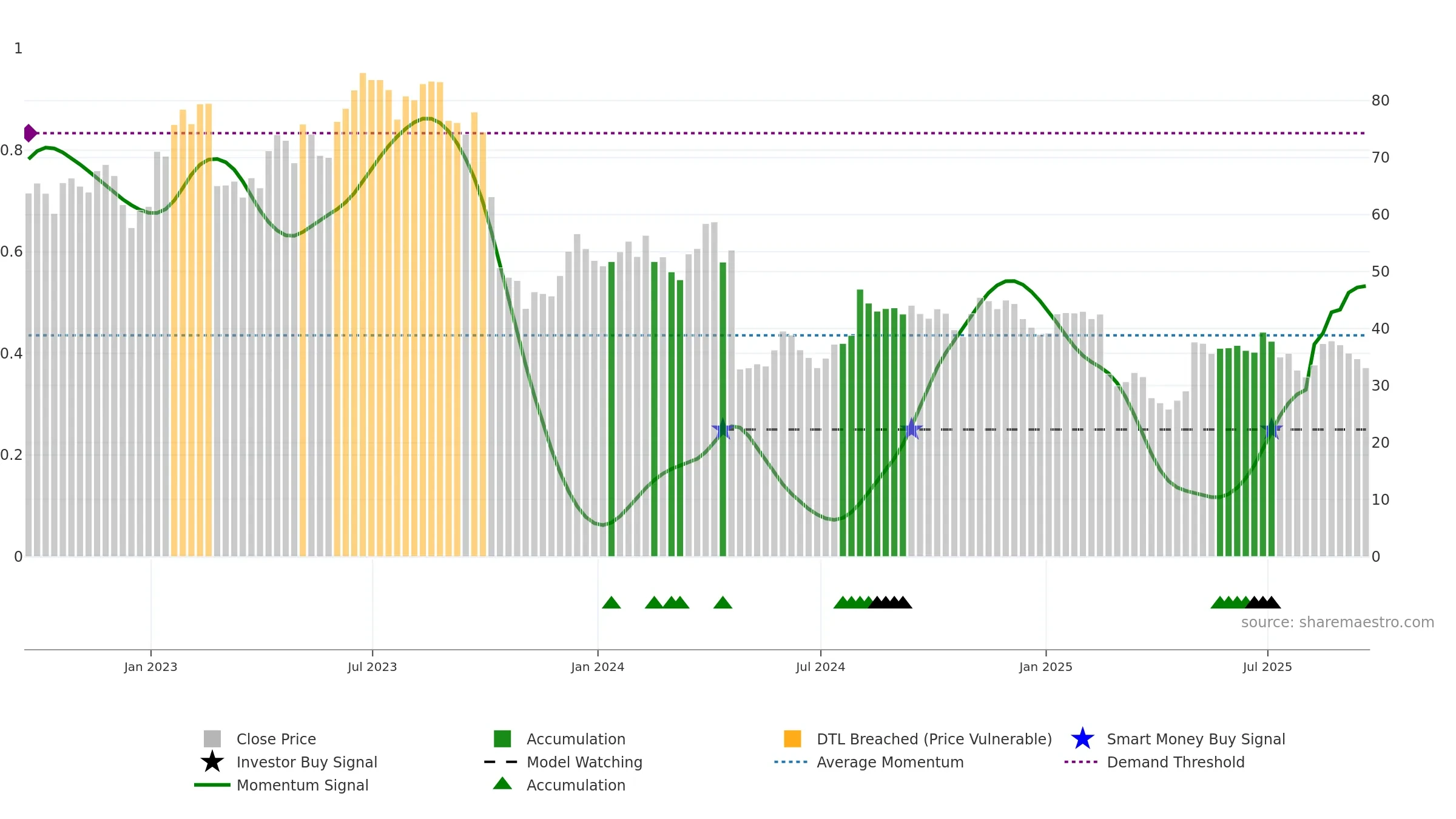 XPEL weekly Smart Money chart, closing 2025-09-19.