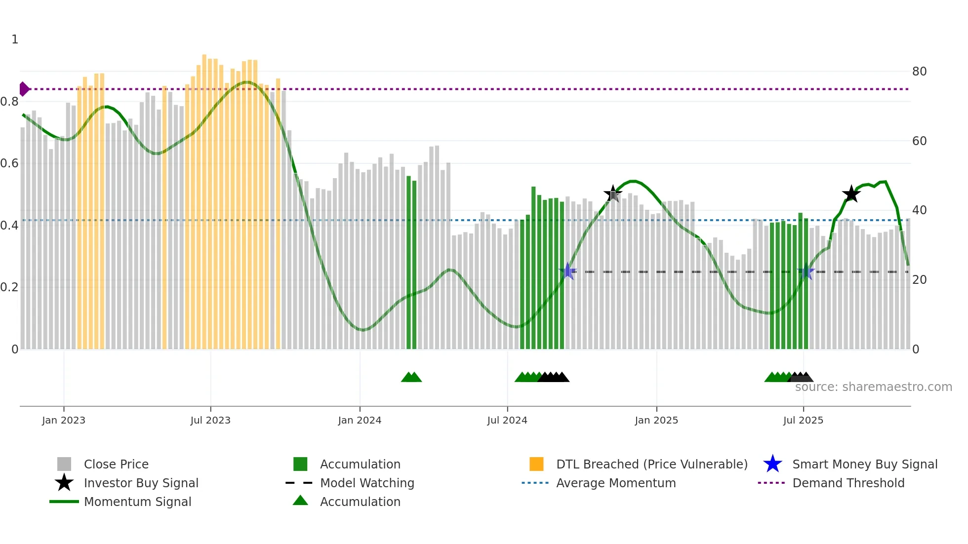 XPEL weekly Smart Money chart
