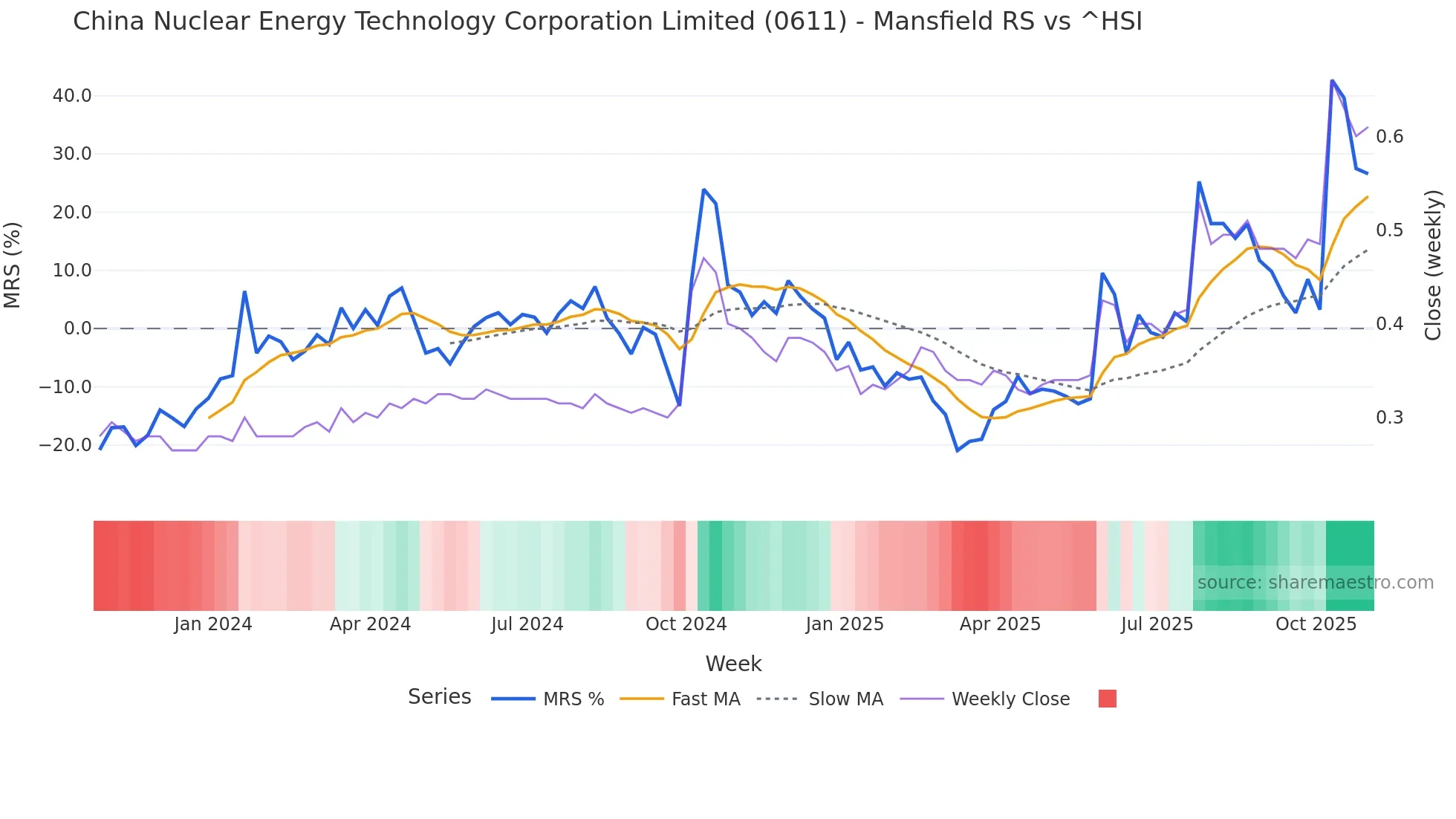 0611 Mansfield Relative Strength chart